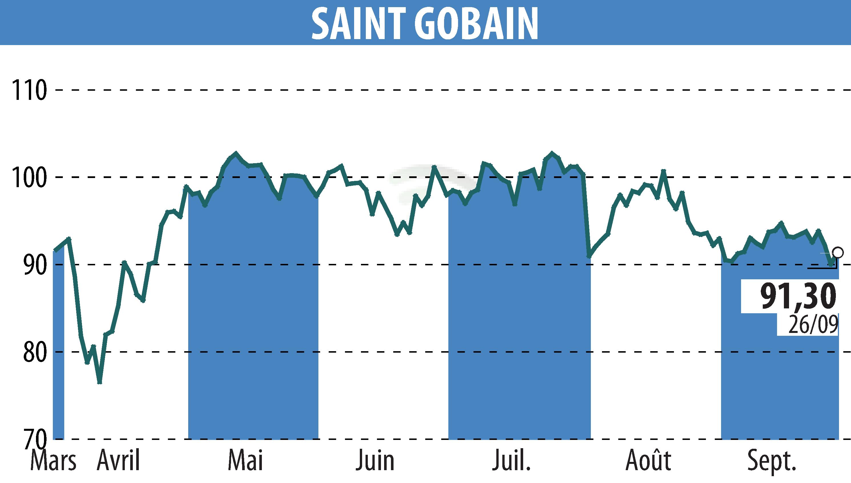 Stock price chart of SAINT-GOBAIN (EPA:SGO) showing fluctuations.