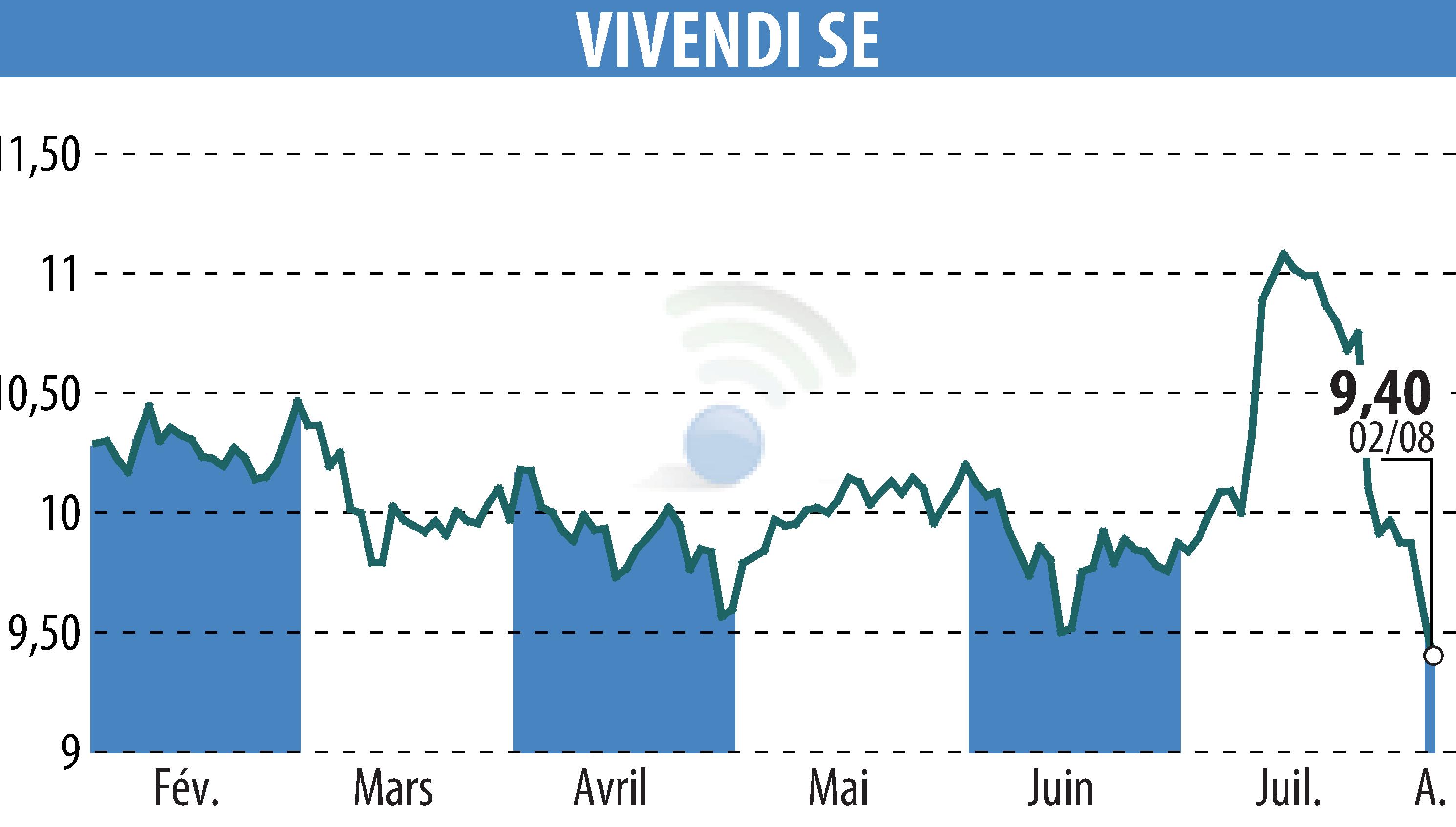 Graphique de l'évolution du cours de l'action VIVENDI (EPA:VIV).