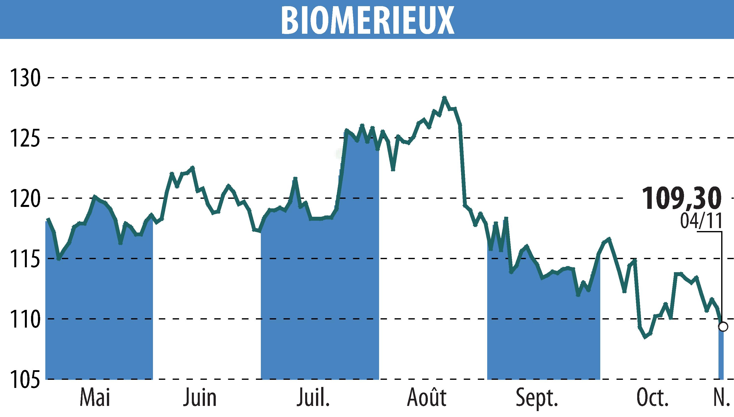 Stock price chart of BIOMERIEUX (EPA:BIM) showing fluctuations.