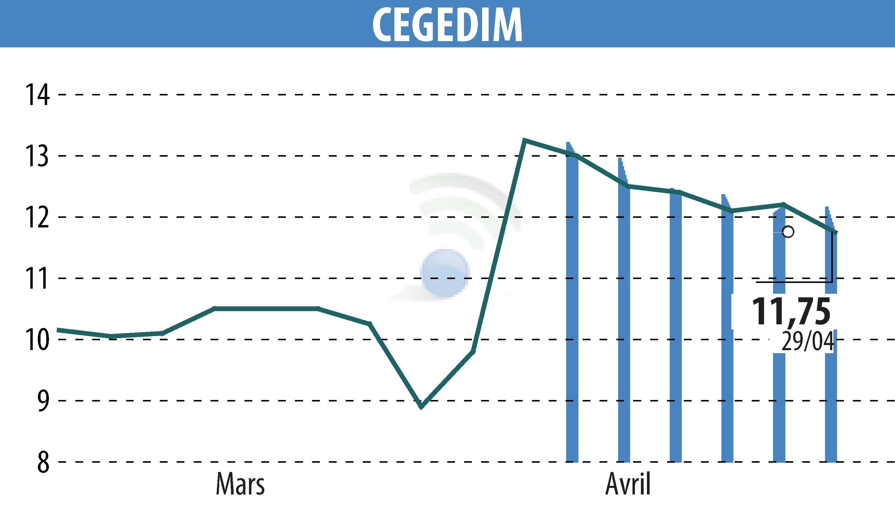 Stock price chart of CEGEDIM (EPA:CGM) showing fluctuations.