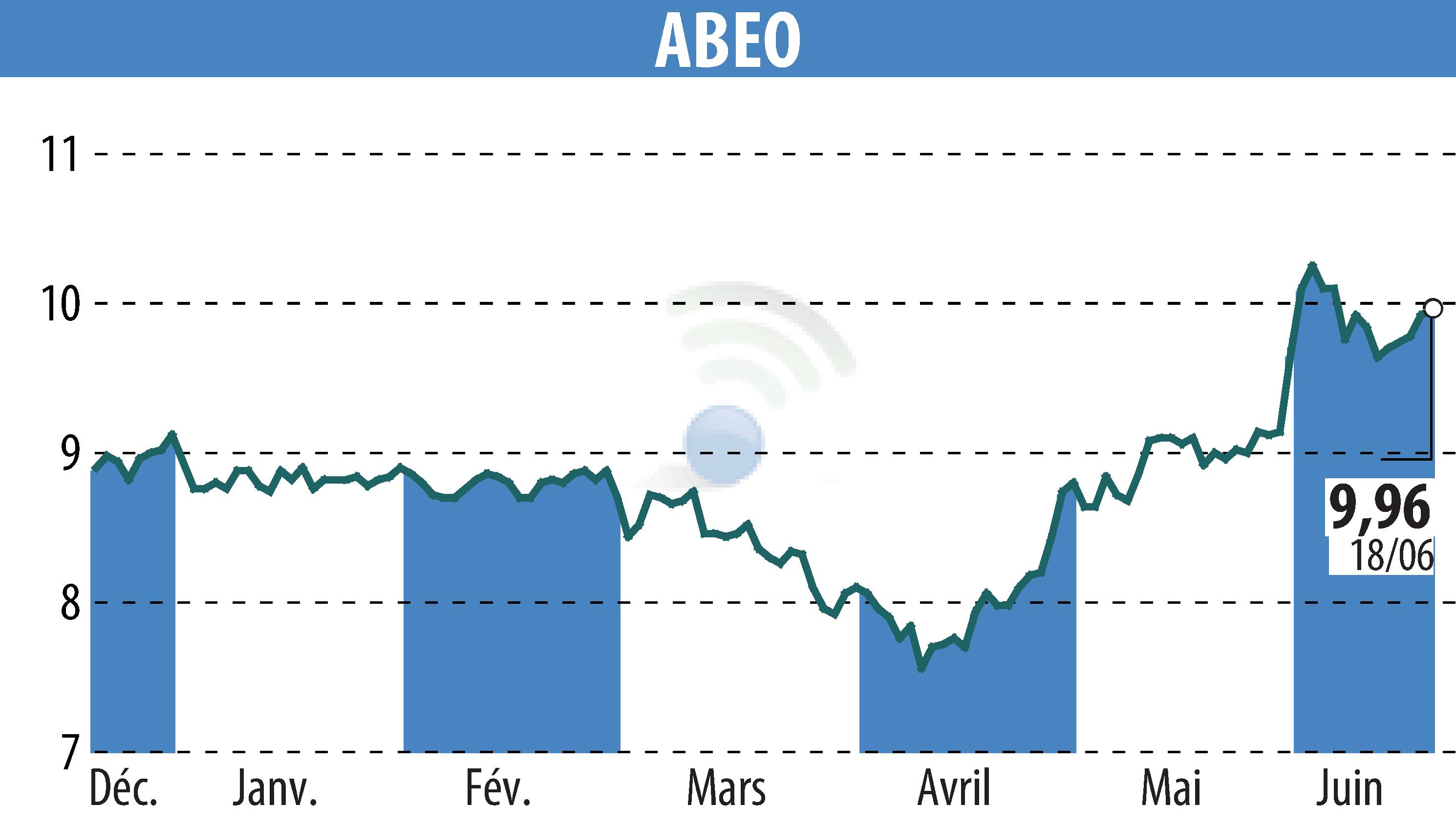 Stock price chart of ABEO (EPA:ABEO) showing fluctuations.
