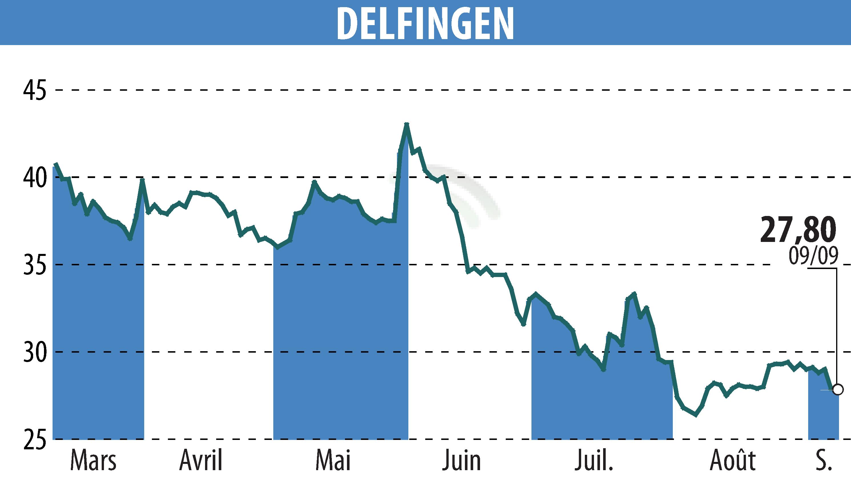 Graphique de l'évolution du cours de l'action DELFINGEN INDUSTRY (EPA:ALDEL).