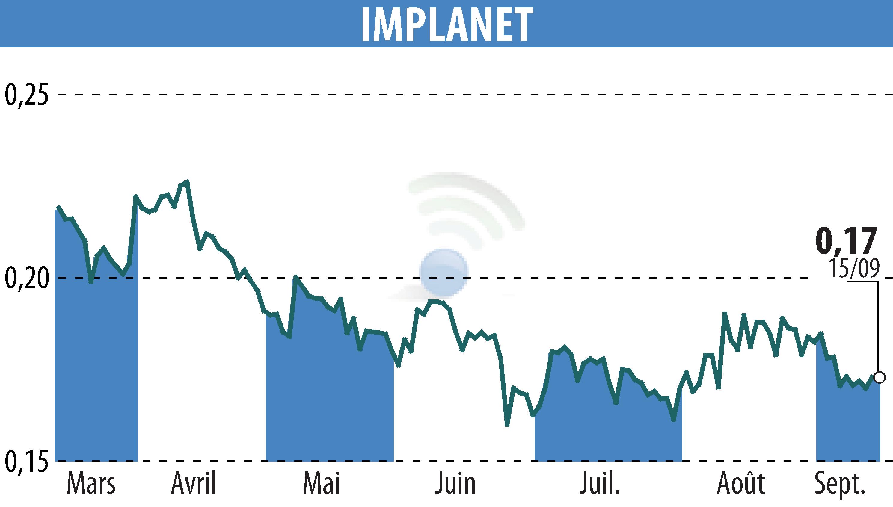 Graphique de l'évolution du cours de l'action IMPLANET (EPA:ALIMP).