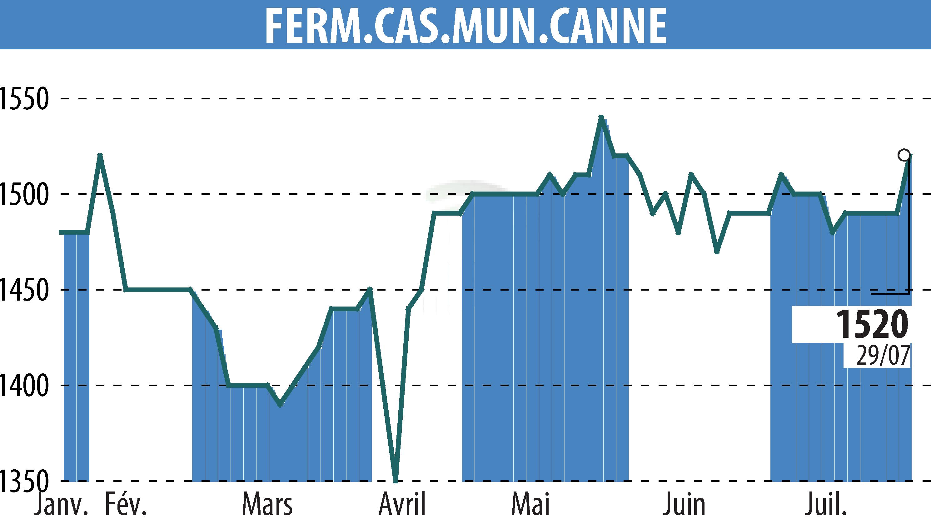 Stock price chart of SFCMC (EPA:FCMC) showing fluctuations.