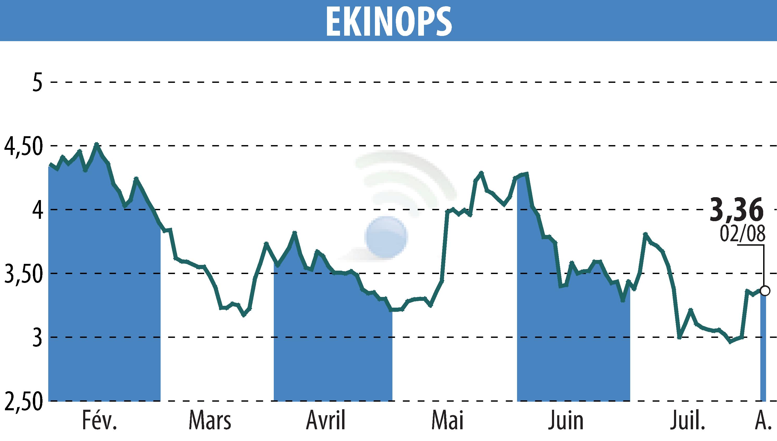 Stock price chart of EKINOPS (EPA:EKI) showing fluctuations.