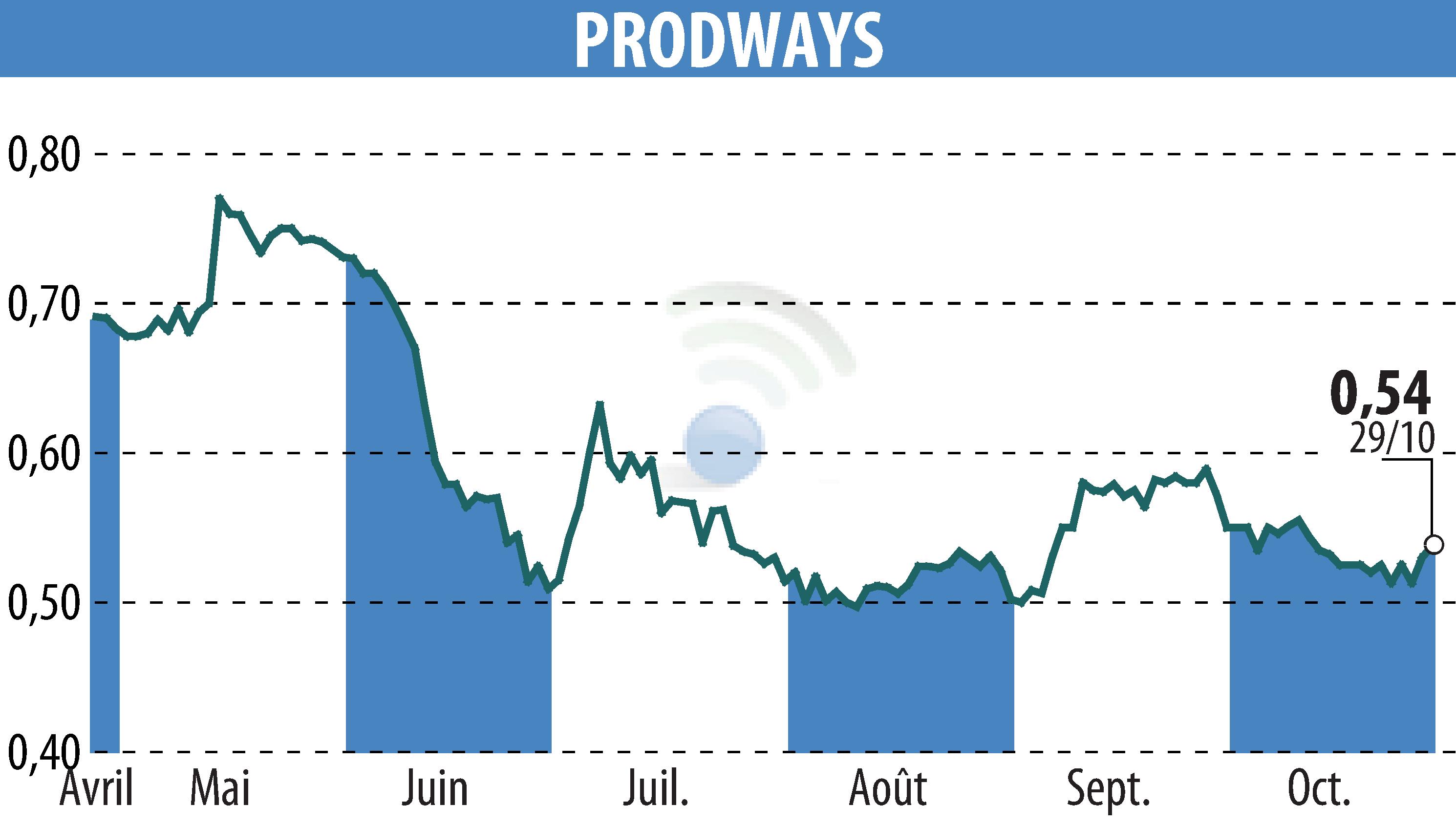 Graphique de l'évolution du cours de l'action PRODWAYS (EPA:PWG).