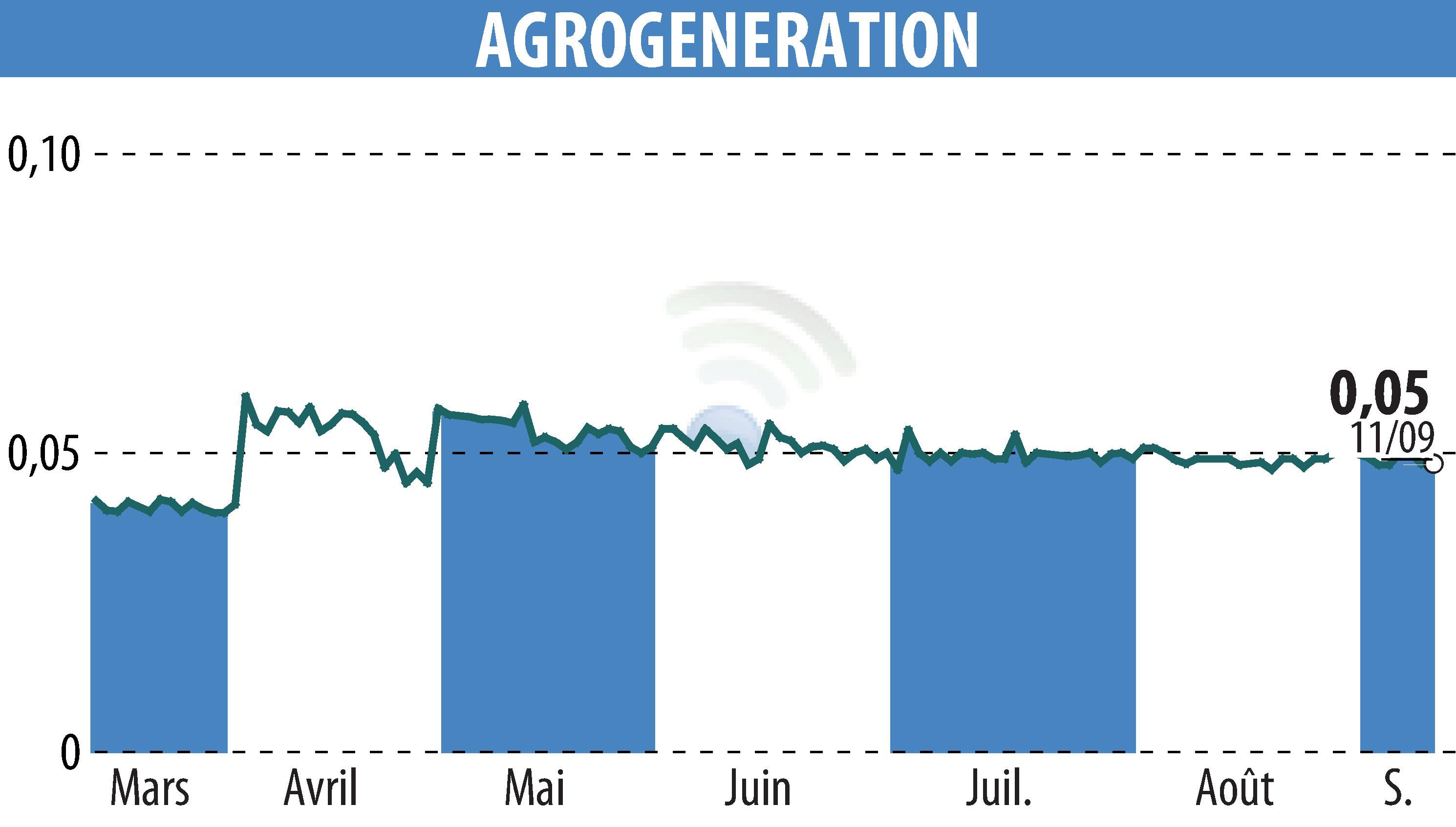 Graphique de l'évolution du cours de l'action AGROGENERATION (EPA:ALAGR).