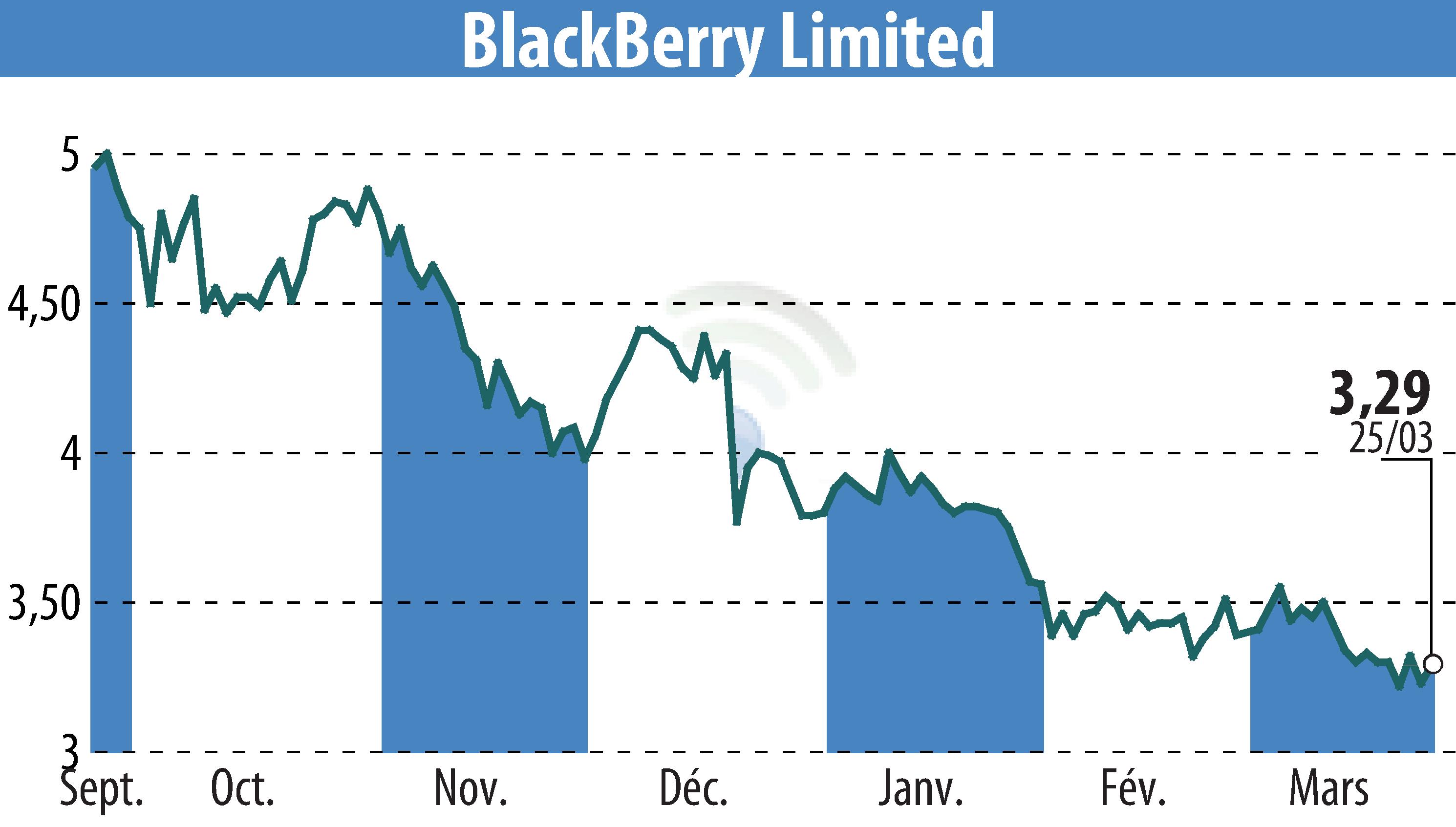 Graphique de l'évolution du cours de l'action BlackBerry QNX (EBR:BB).