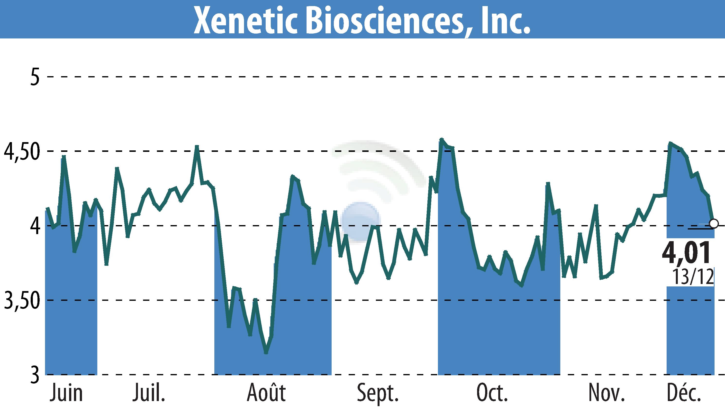 Stock price chart of Xenetic Biosciences, Inc. (EBR:XBIO) showing fluctuations.