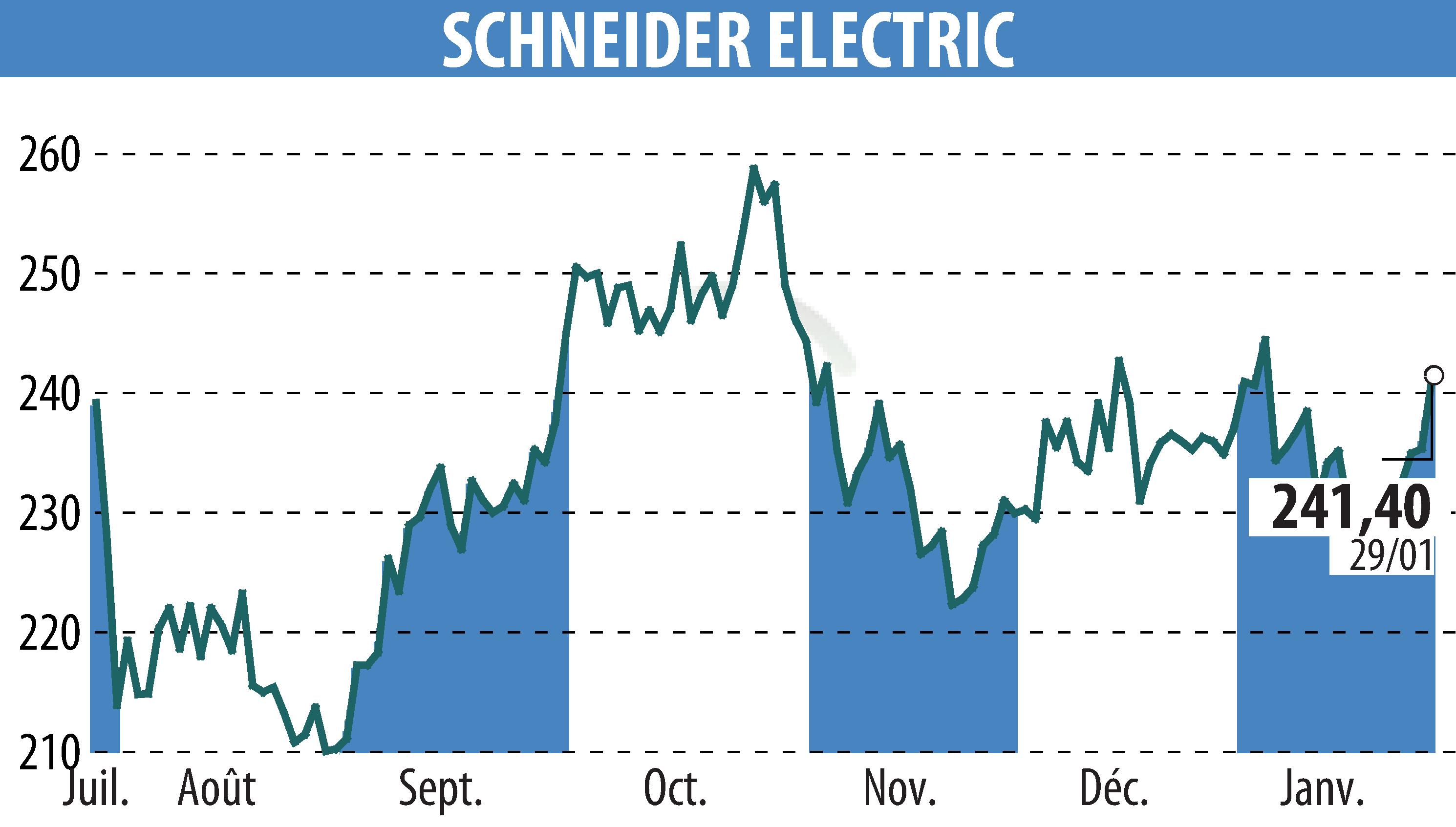 Graphique de l'évolution du cours de l'action SCHNEIDER ELECTRIC (EPA:SU).