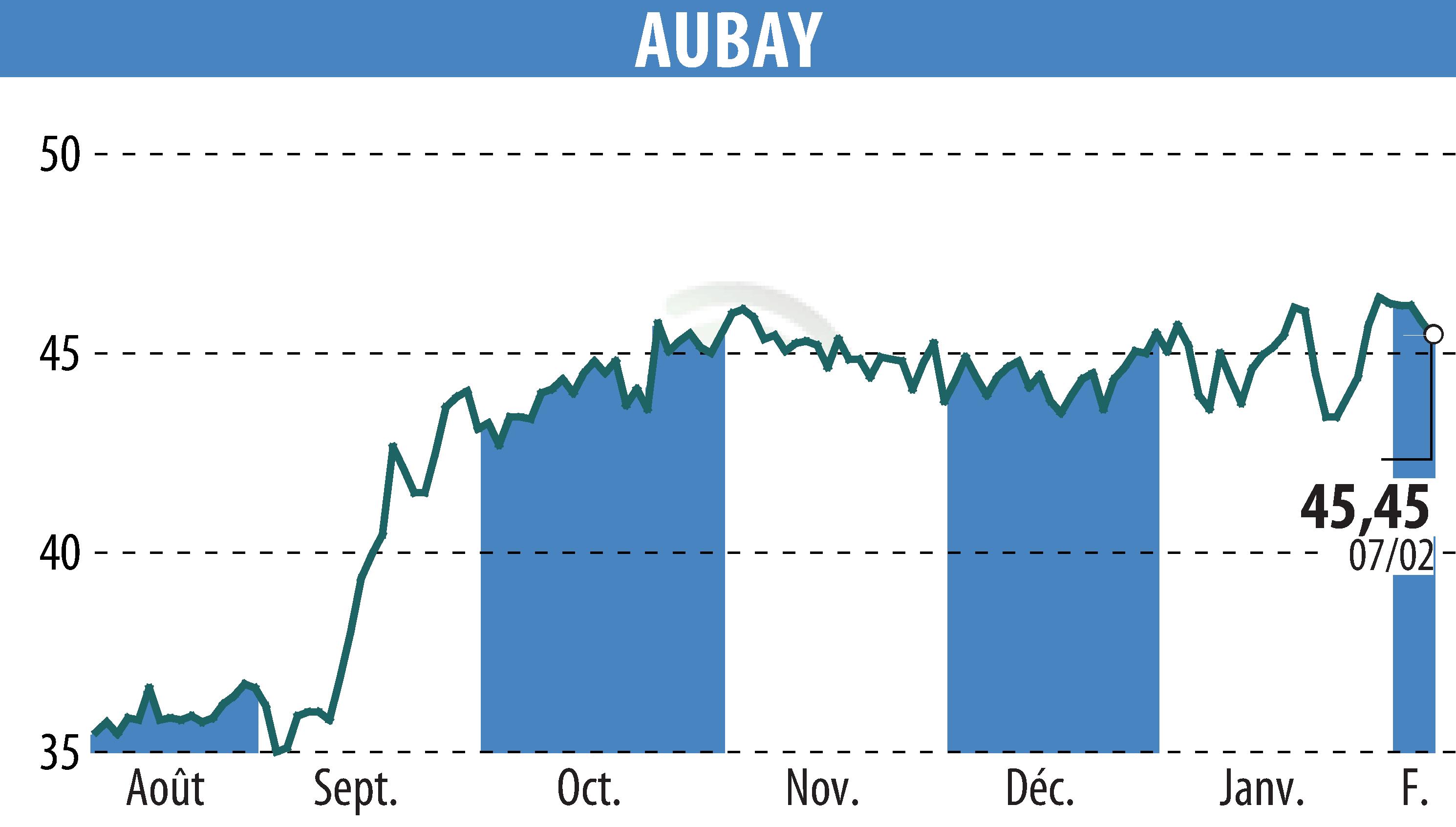 Stock price chart of AUBAY (EPA:AUB) showing fluctuations.