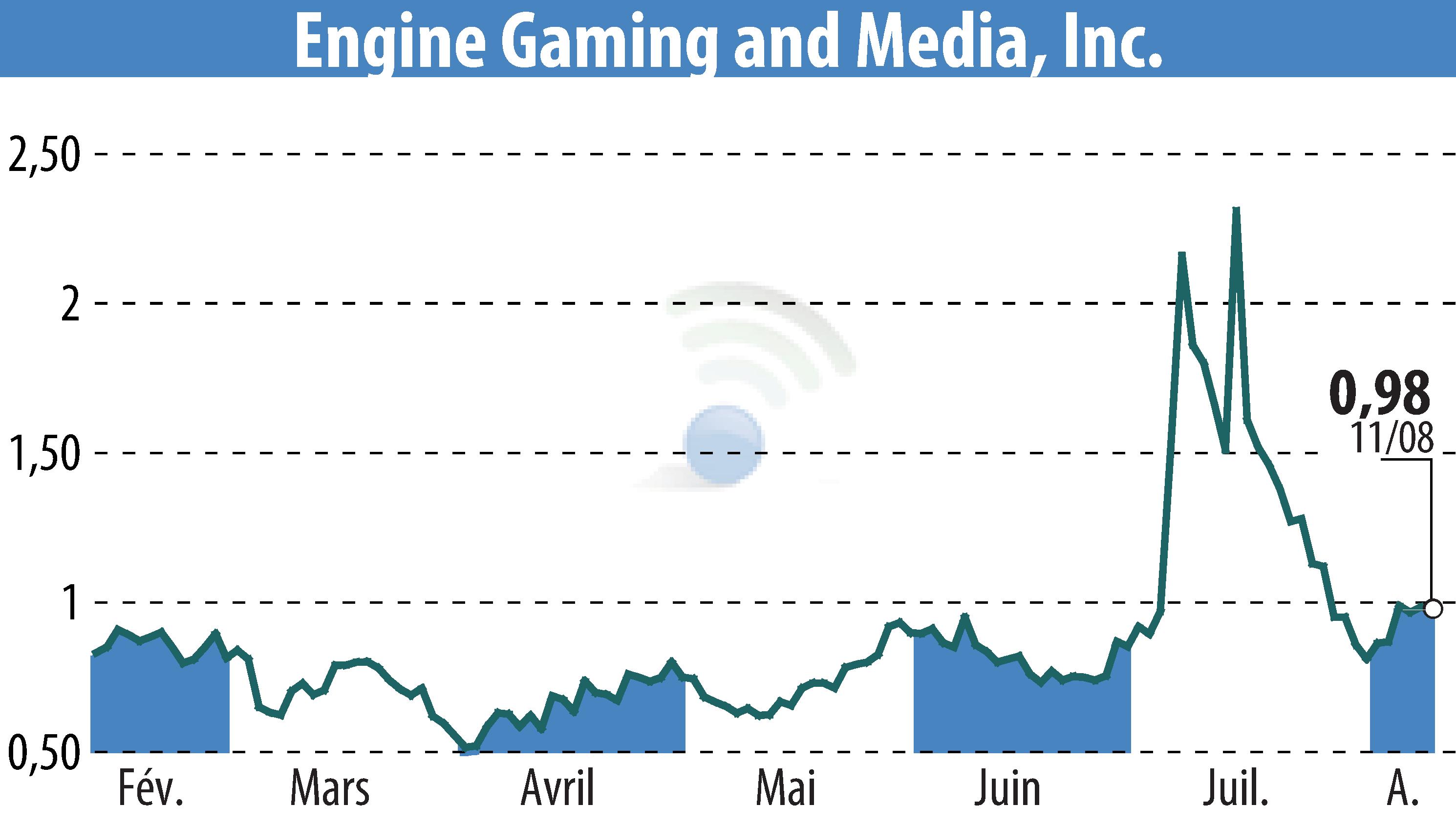 Graphique de l'évolution du cours de l'action GameSquare Holdings, Inc. (EBR:GAME).