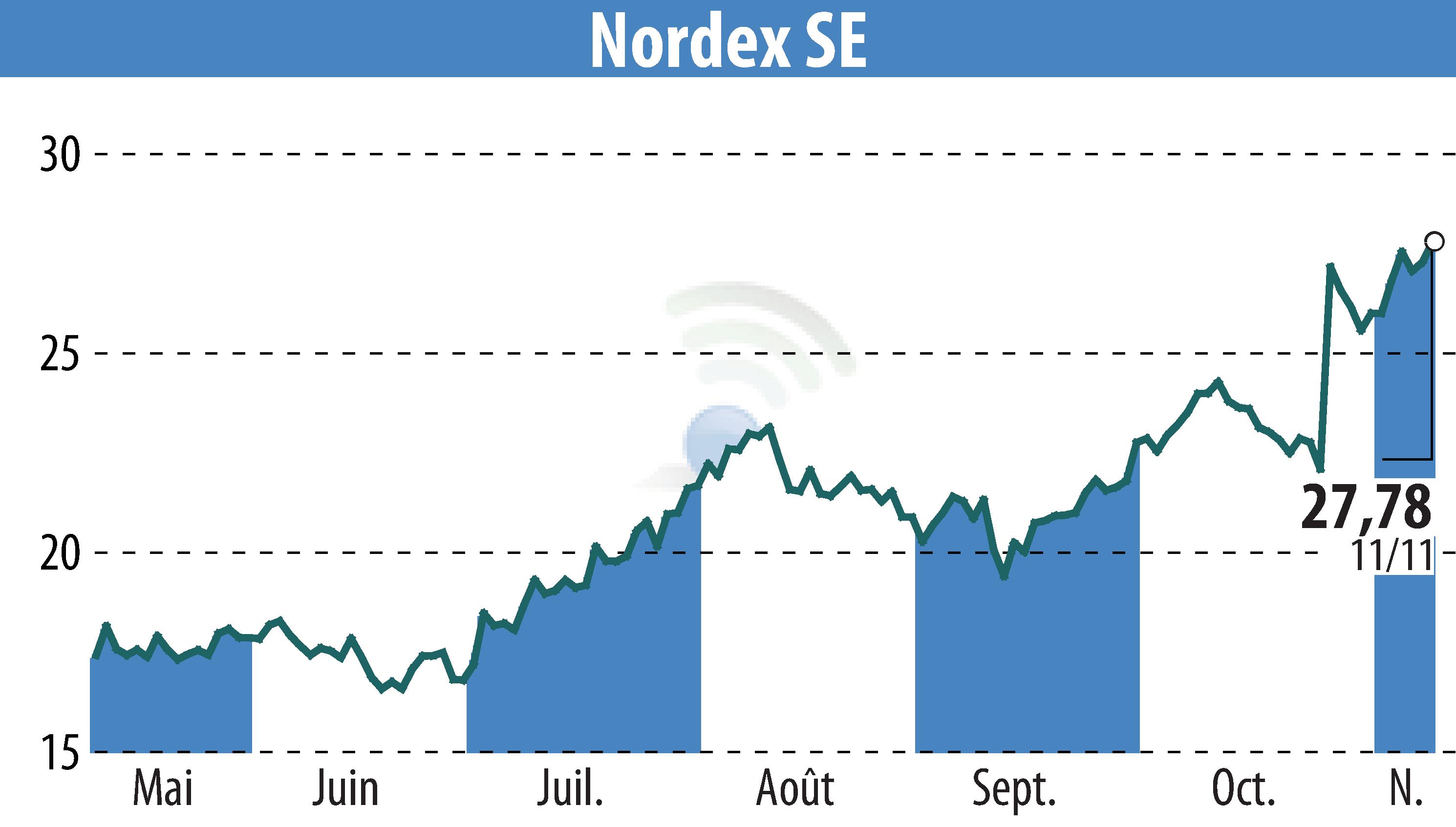 Stock price chart of Nordex SE (EBR:NDX1) showing fluctuations.