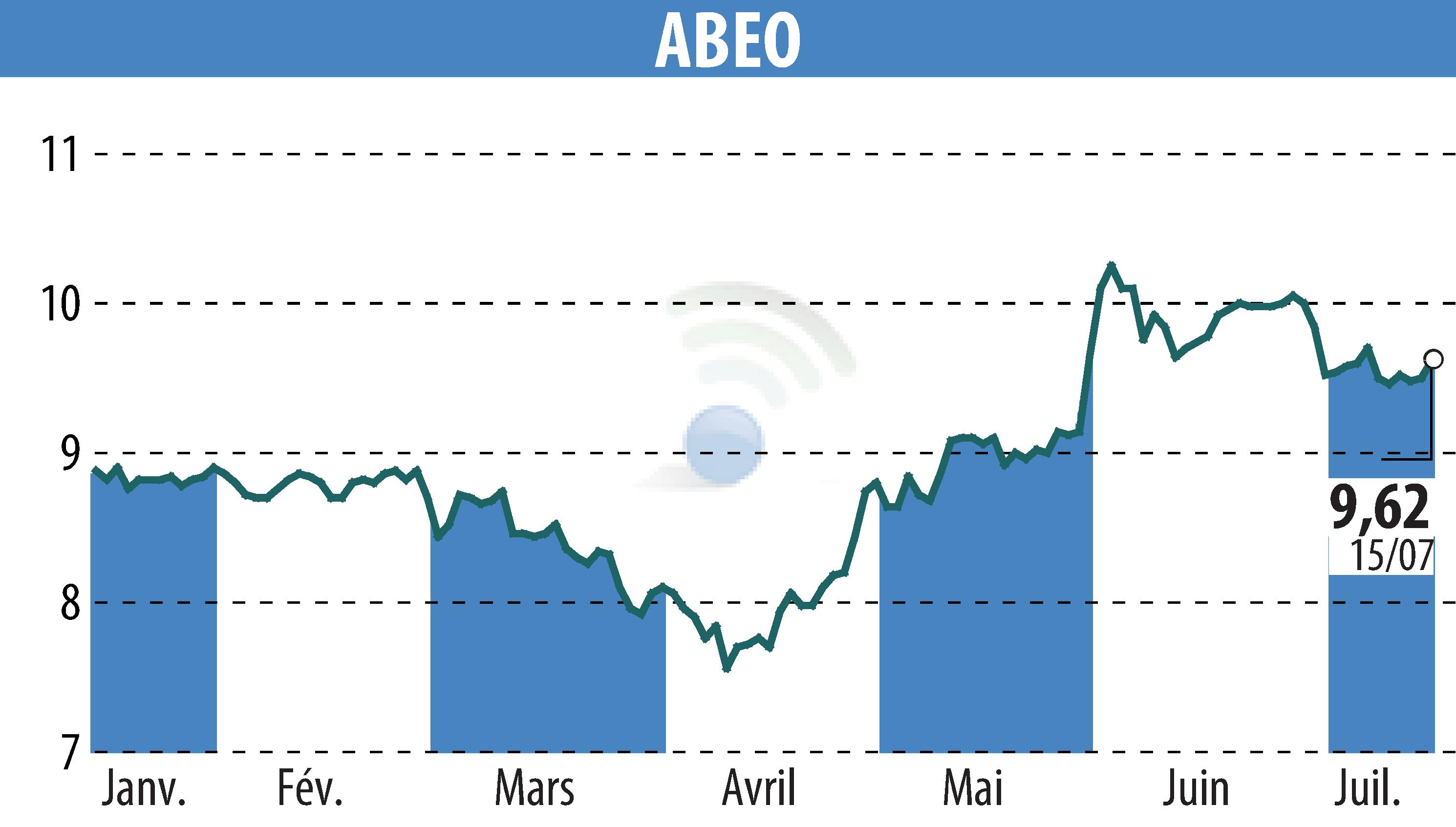 Stock price chart of ABEO (EPA:ABEO) showing fluctuations.