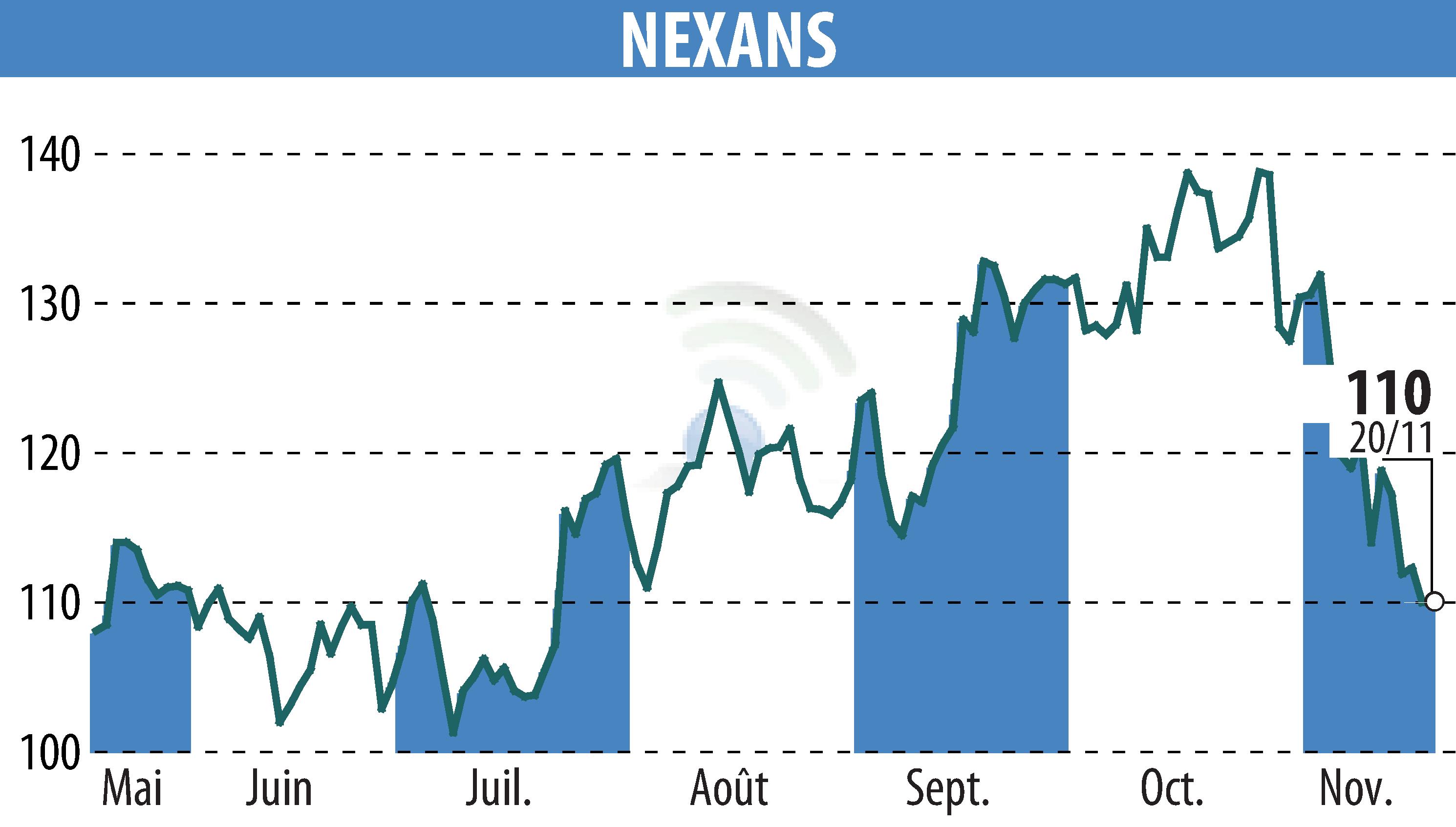 Graphique de l'évolution du cours de l'action NEXANS (EPA:NEX).