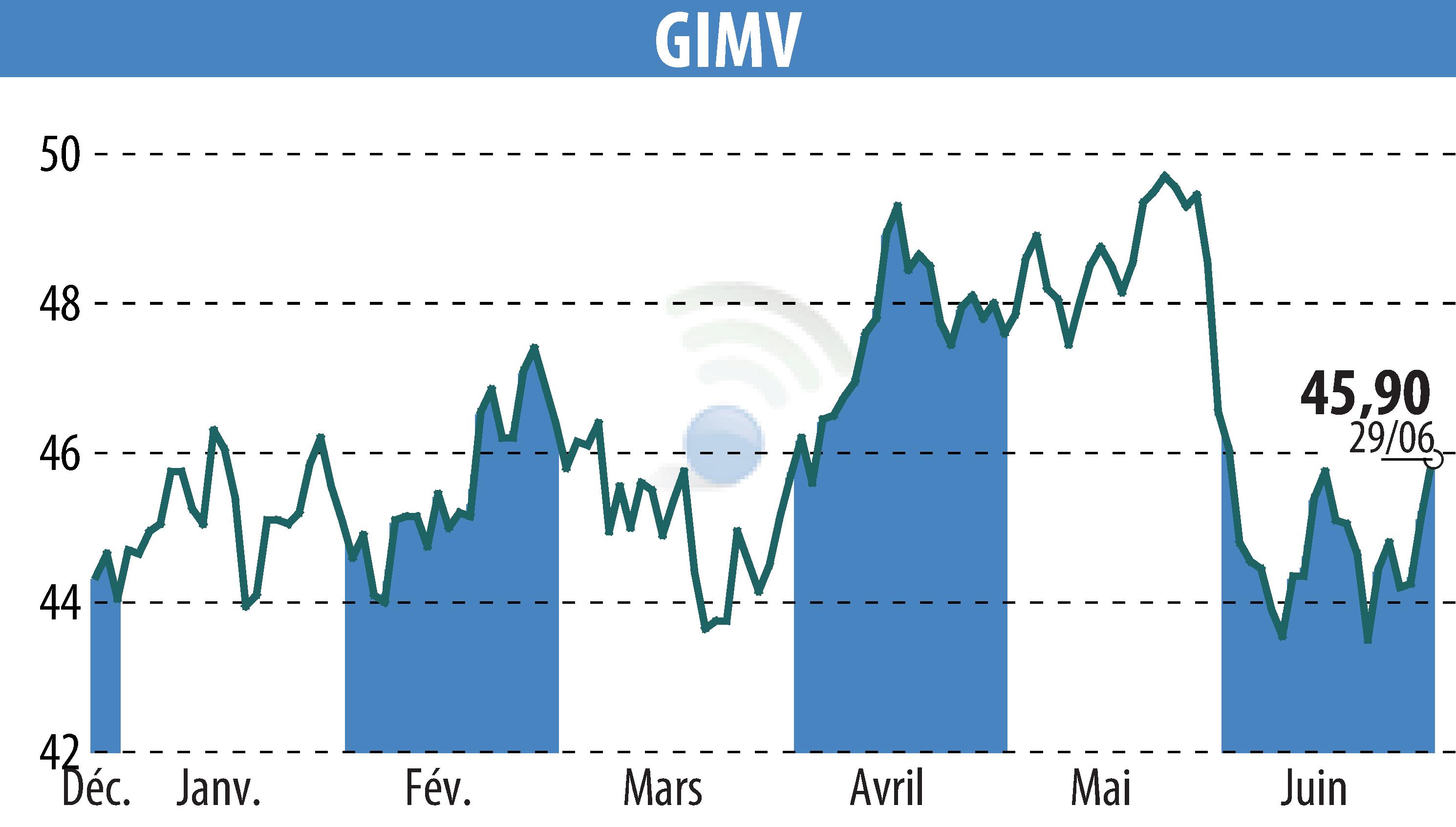 Graphique de l'évolution du cours de l'action Gimv (EBR:GIMB).