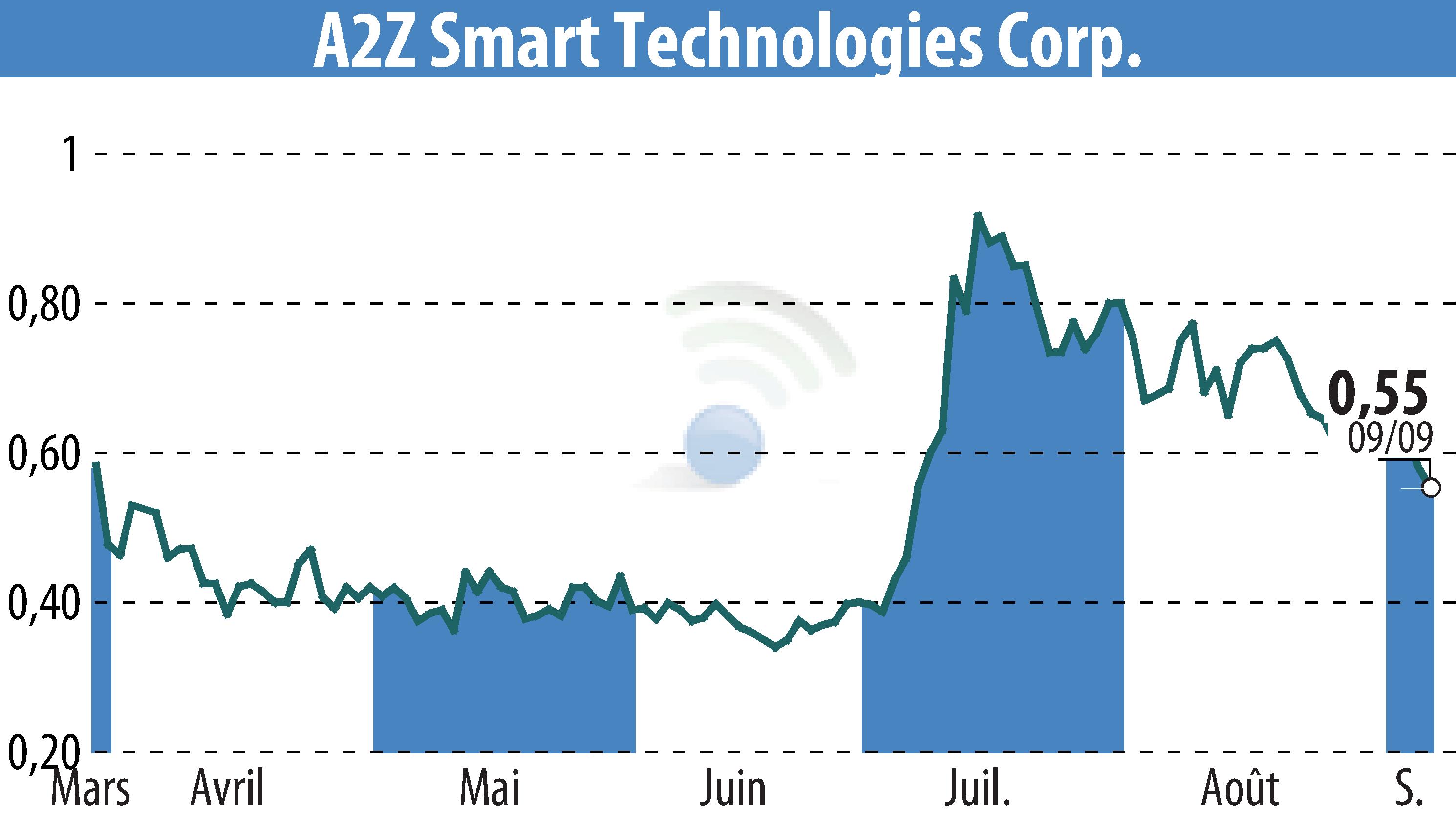 Graphique de l'évolution du cours de l'action A2Z Smart Technologies Corp. (EBR:AZ).