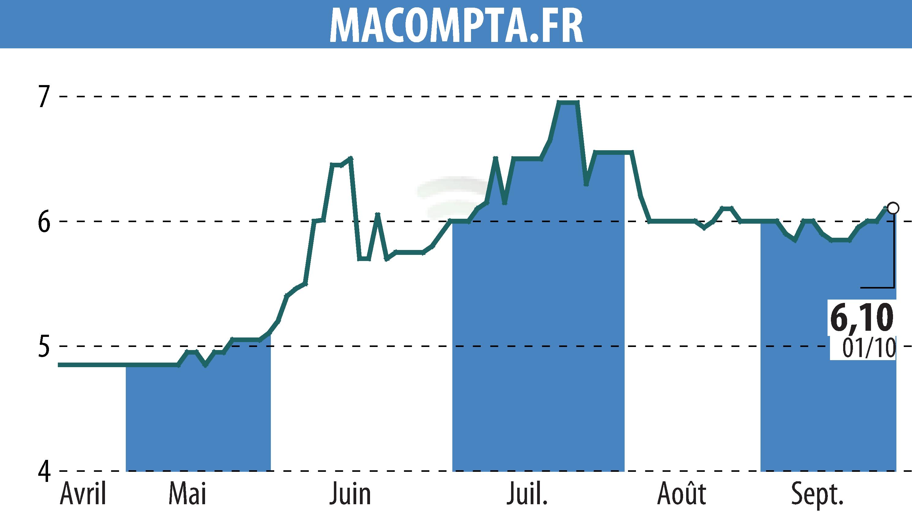 Stock price chart of MACOMPTA.FR (EPA:MLMCA) showing fluctuations.