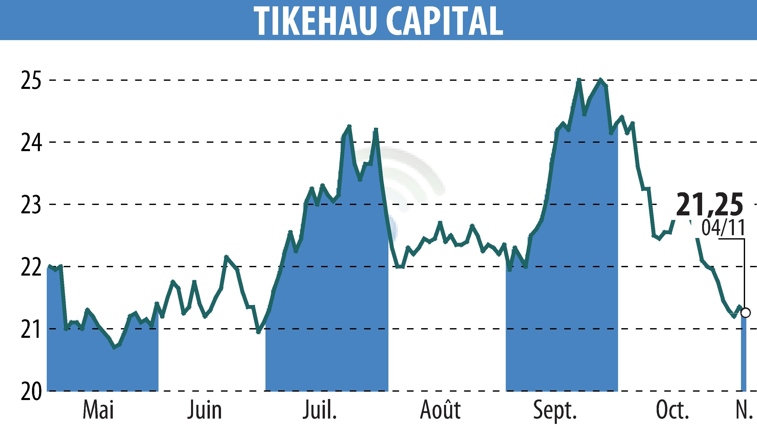 Graphique de l'évolution du cours de l'action TIKEHAU CAPITAL (EPA:TKO).