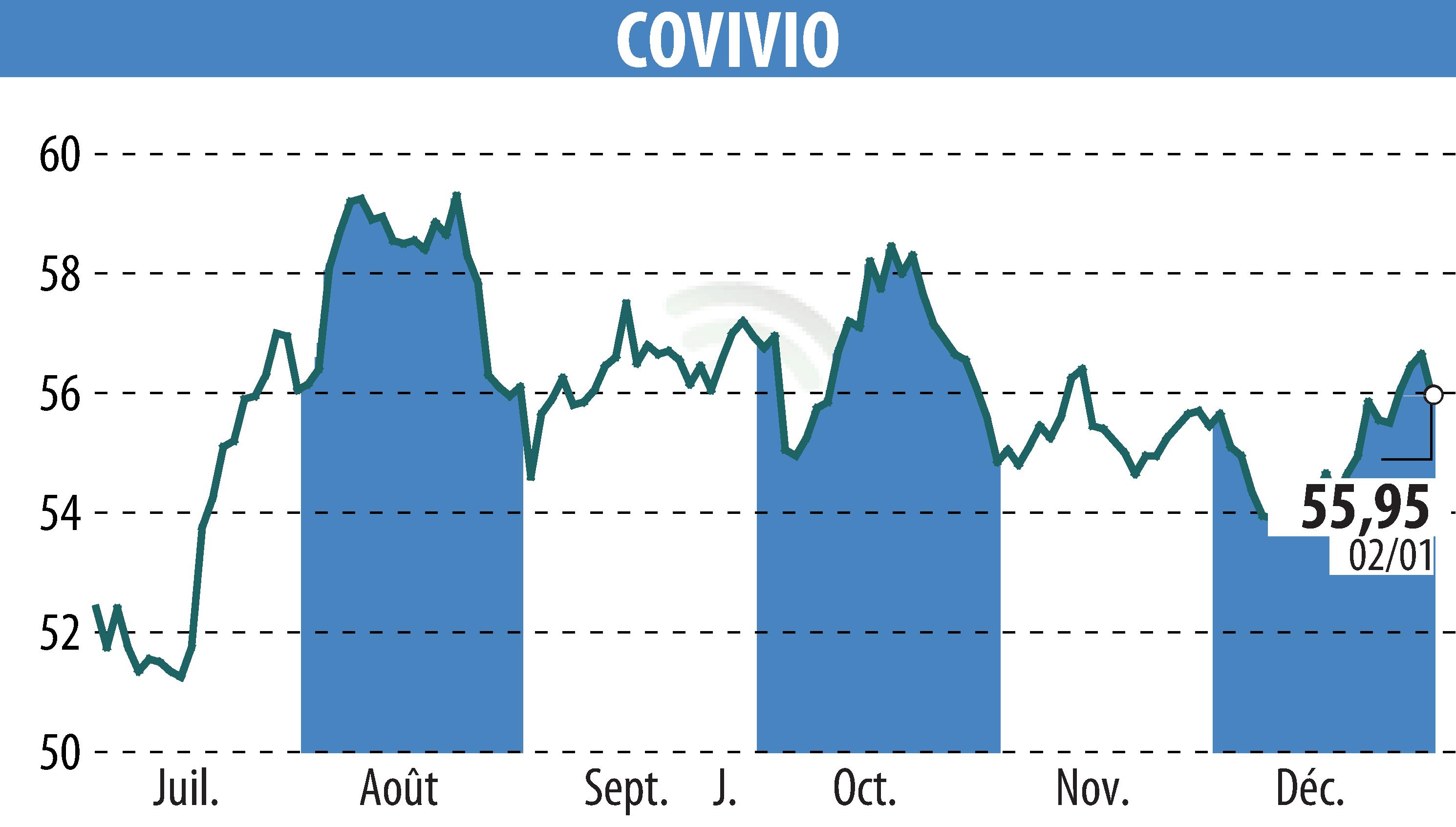 Stock price chart of COVIVIO (EPA:COV) showing fluctuations.