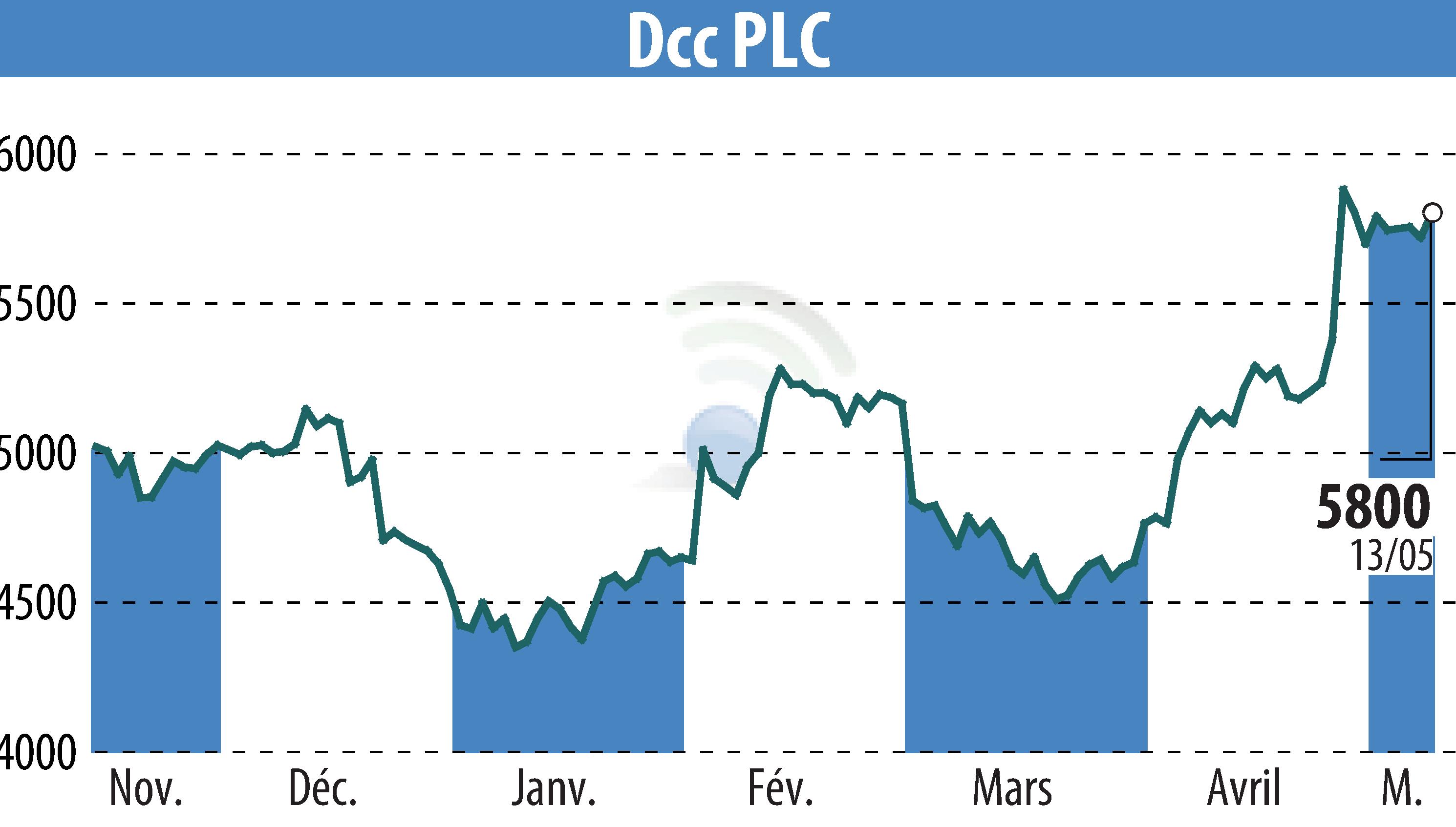 Graphique de l'évolution du cours de l'action DCC Plc (EBR:DCC).