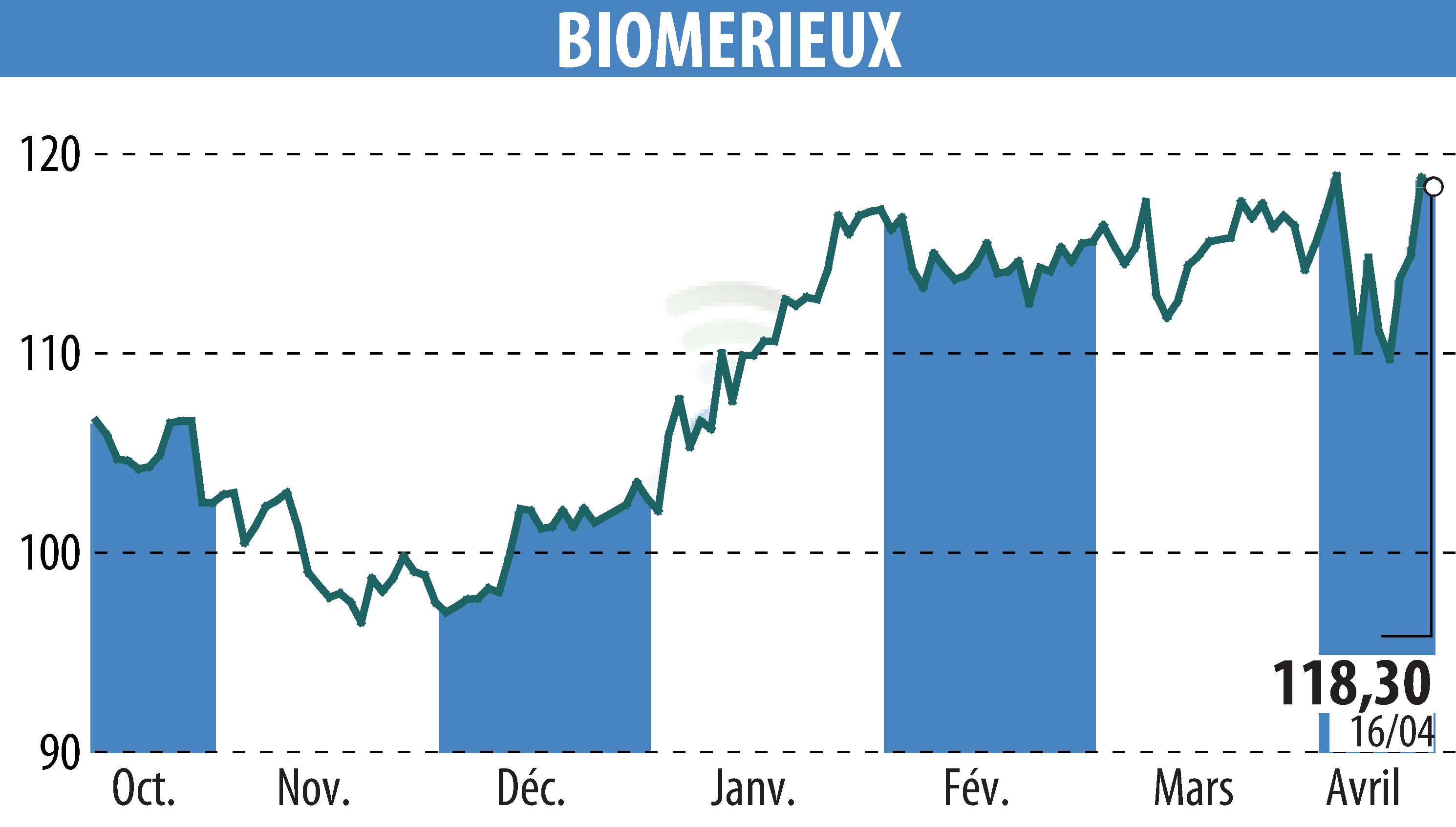 Stock price chart of BIOMERIEUX (EPA:BIM) showing fluctuations.