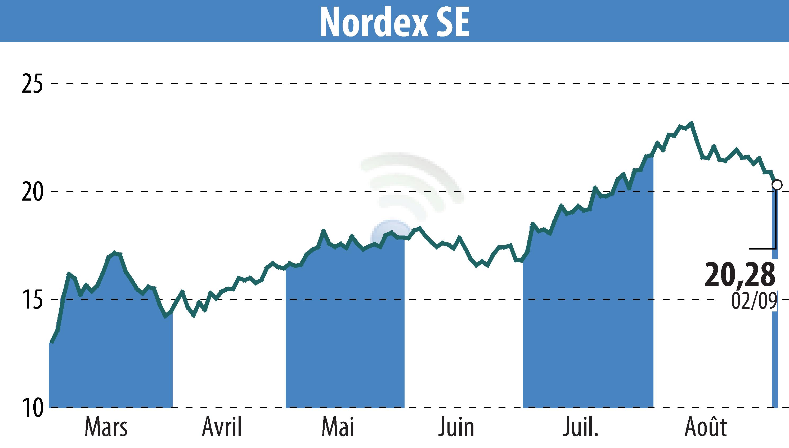 Graphique de l'évolution du cours de l'action Nordex SE (EBR:NDX1).