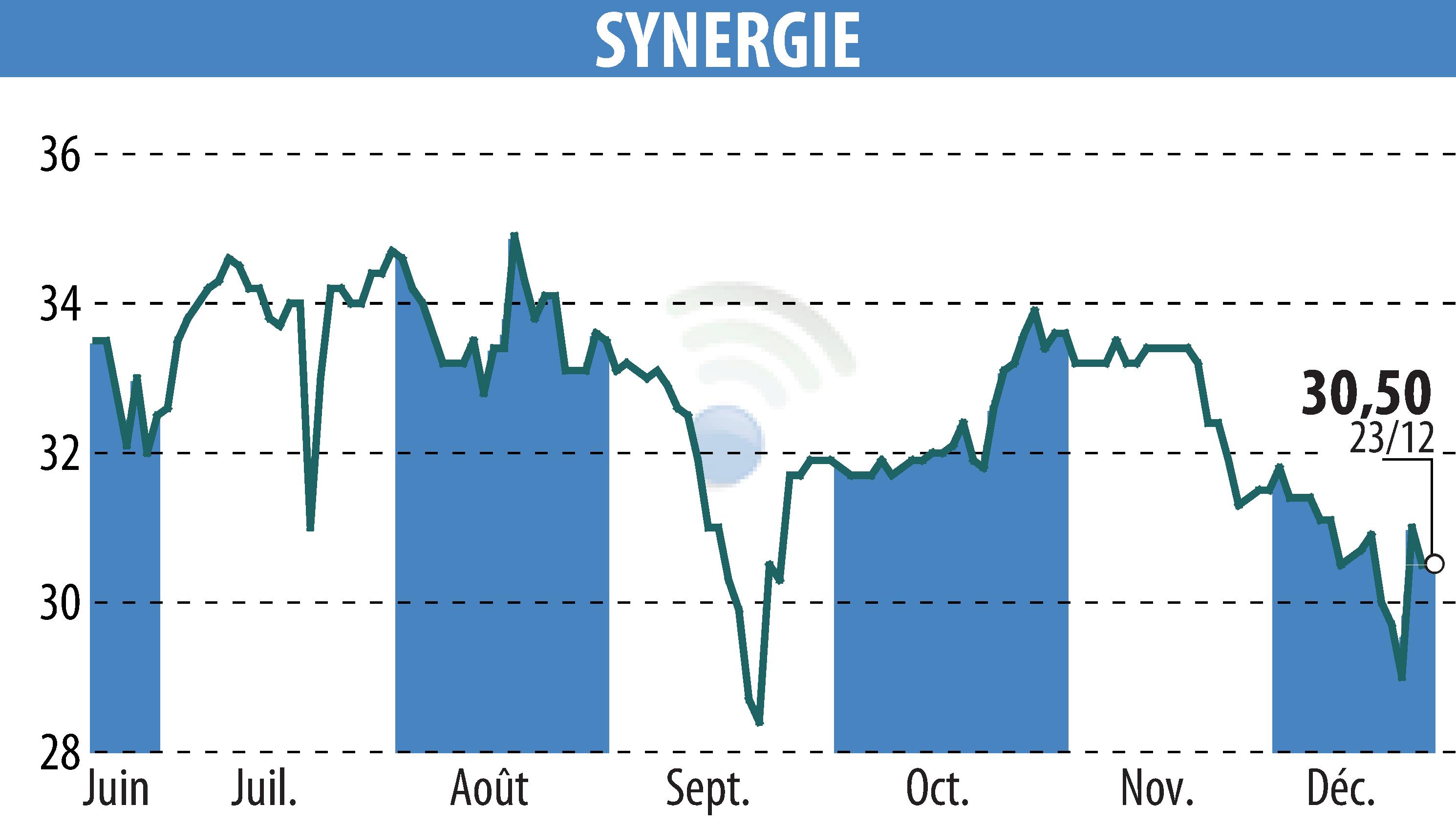Stock price chart of SYNERGIE (EPA:SDG) showing fluctuations.