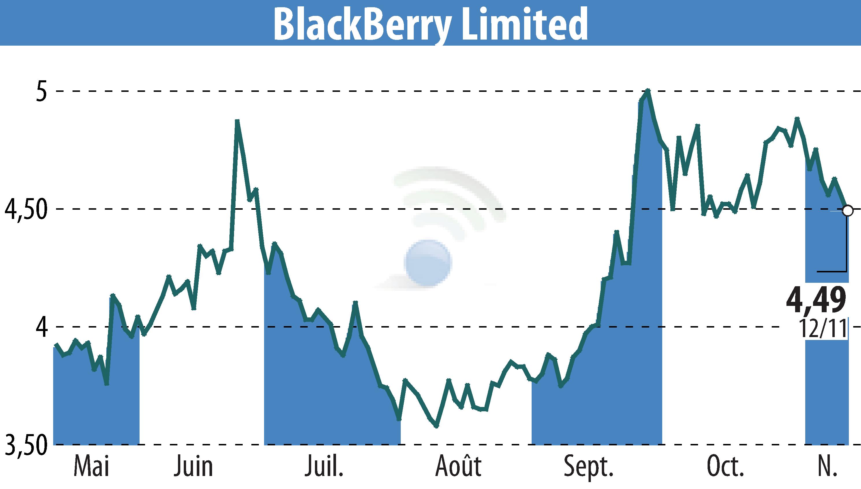 Graphique de l'évolution du cours de l'action BlackBerry QNX (EBR:BB).