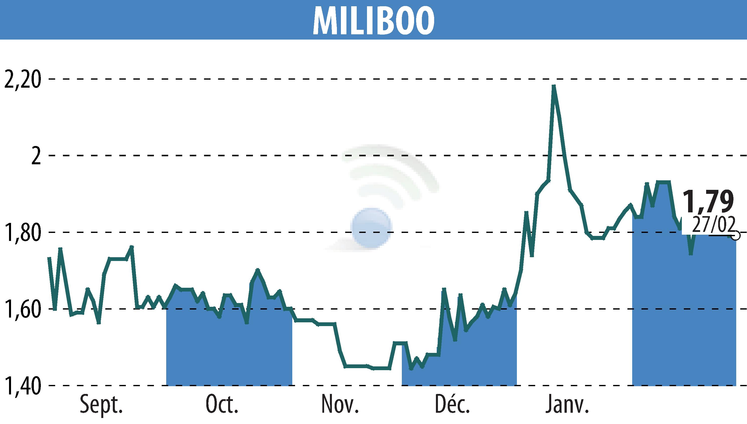 Graphique de l'évolution du cours de l'action MILIBOO (EPA:ALMLB).