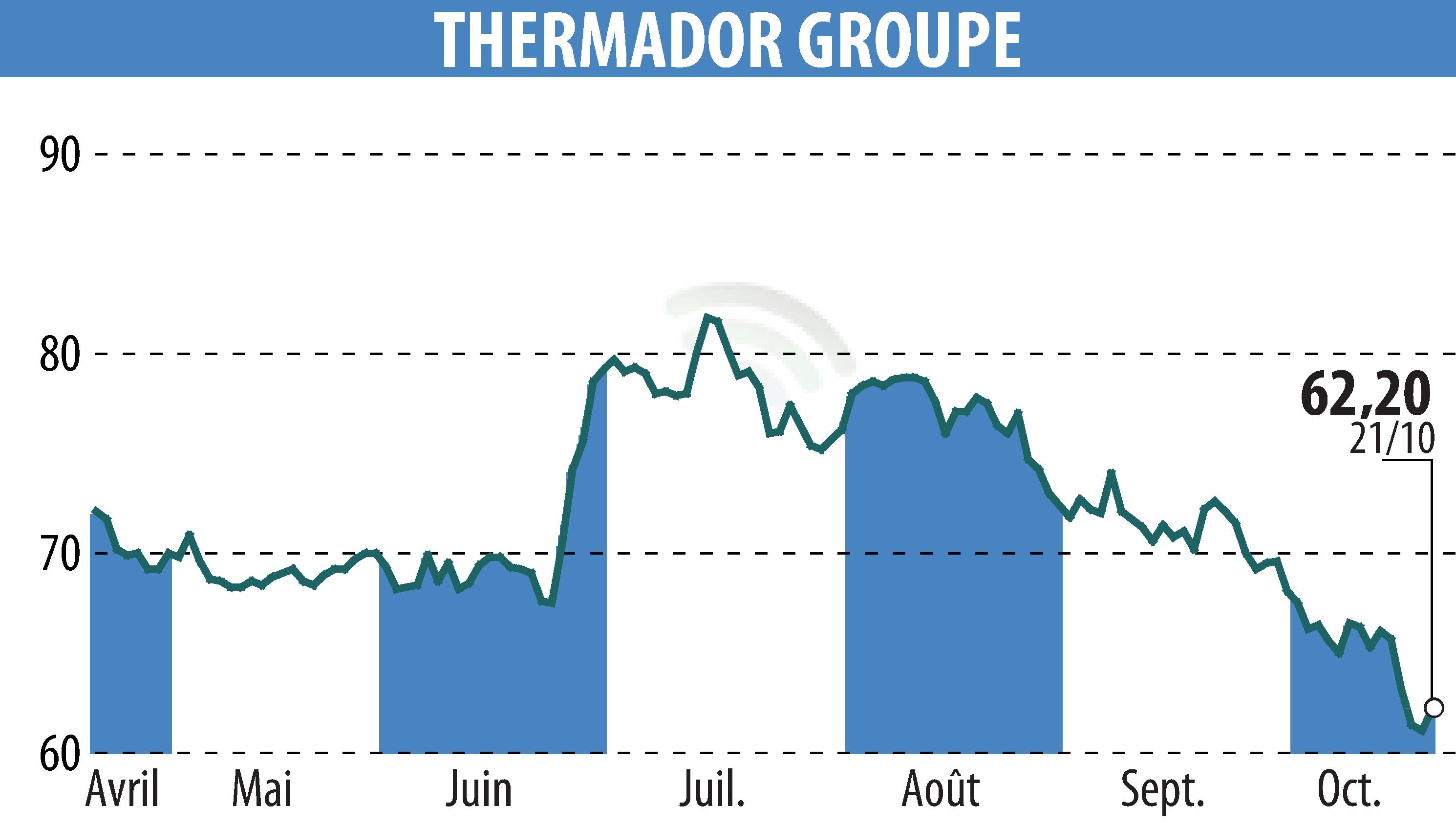 Graphique de l'évolution du cours de l'action Thermador Groupe (EPA:THEP).
