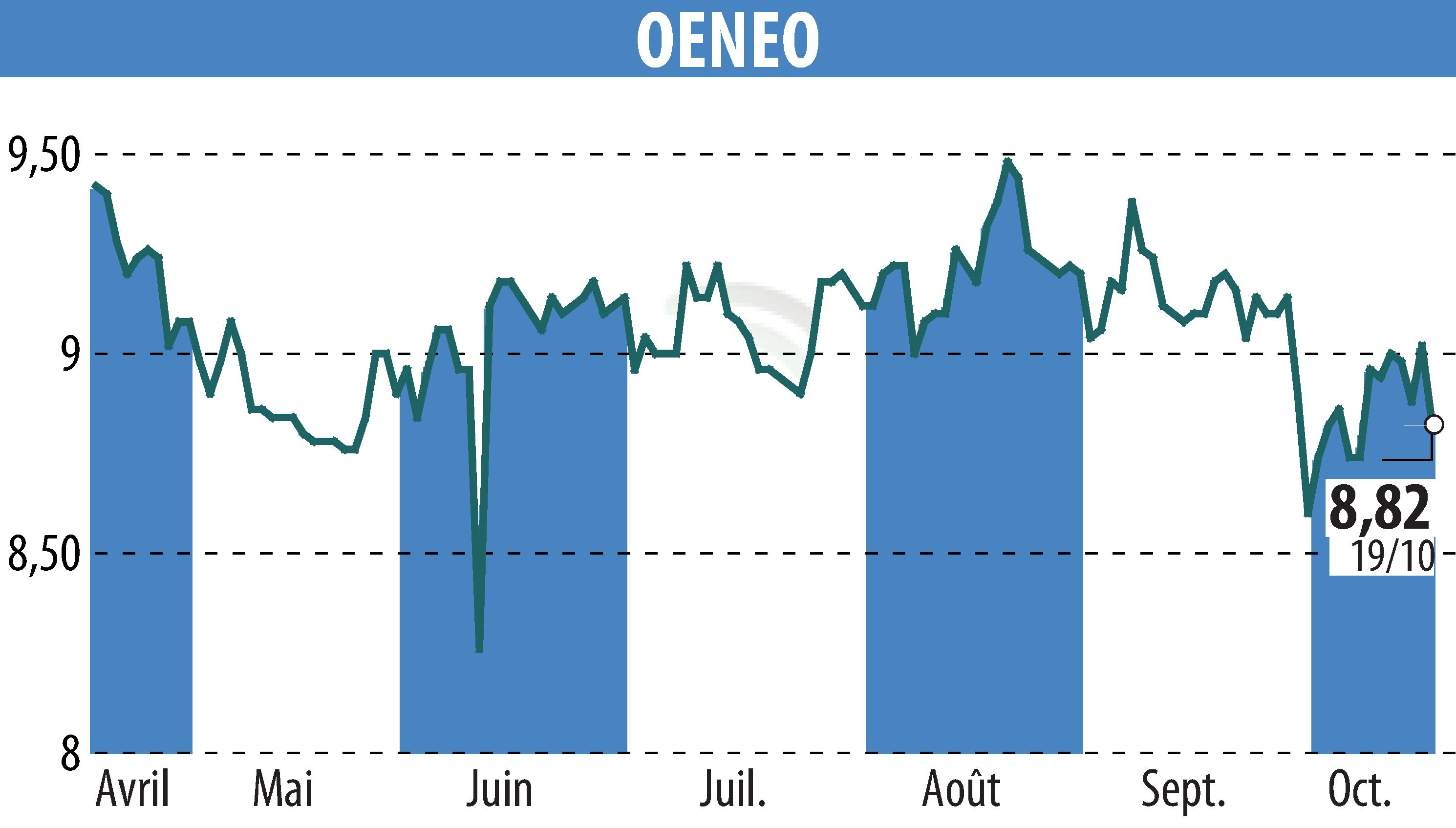 Graphique de l'évolution du cours de l'action OENEO (EPA:SBT).
