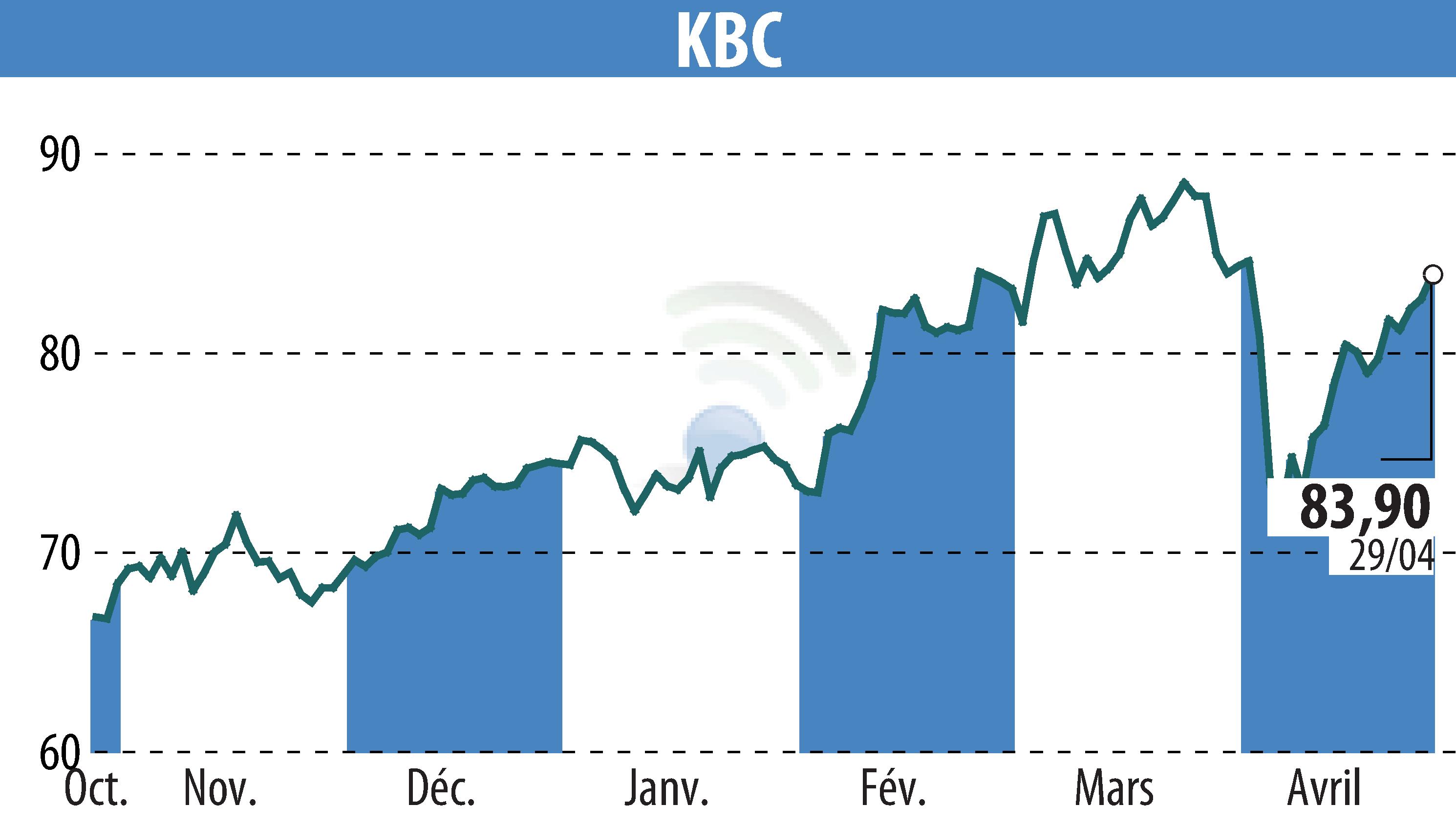 Graphique de l'évolution du cours de l'action KBC (EBR:KBC).