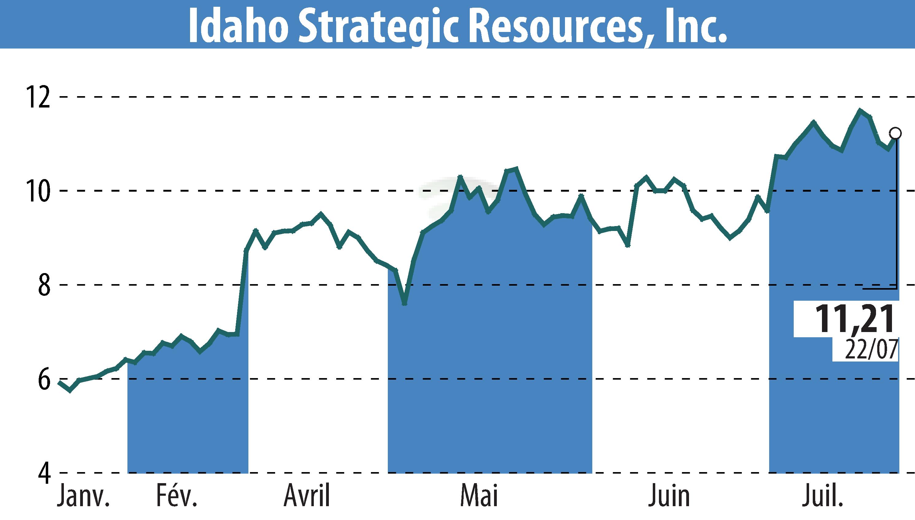 Graphique de l'évolution du cours de l'action Idaho Strategic Resources, Inc. (EBR:IDR).