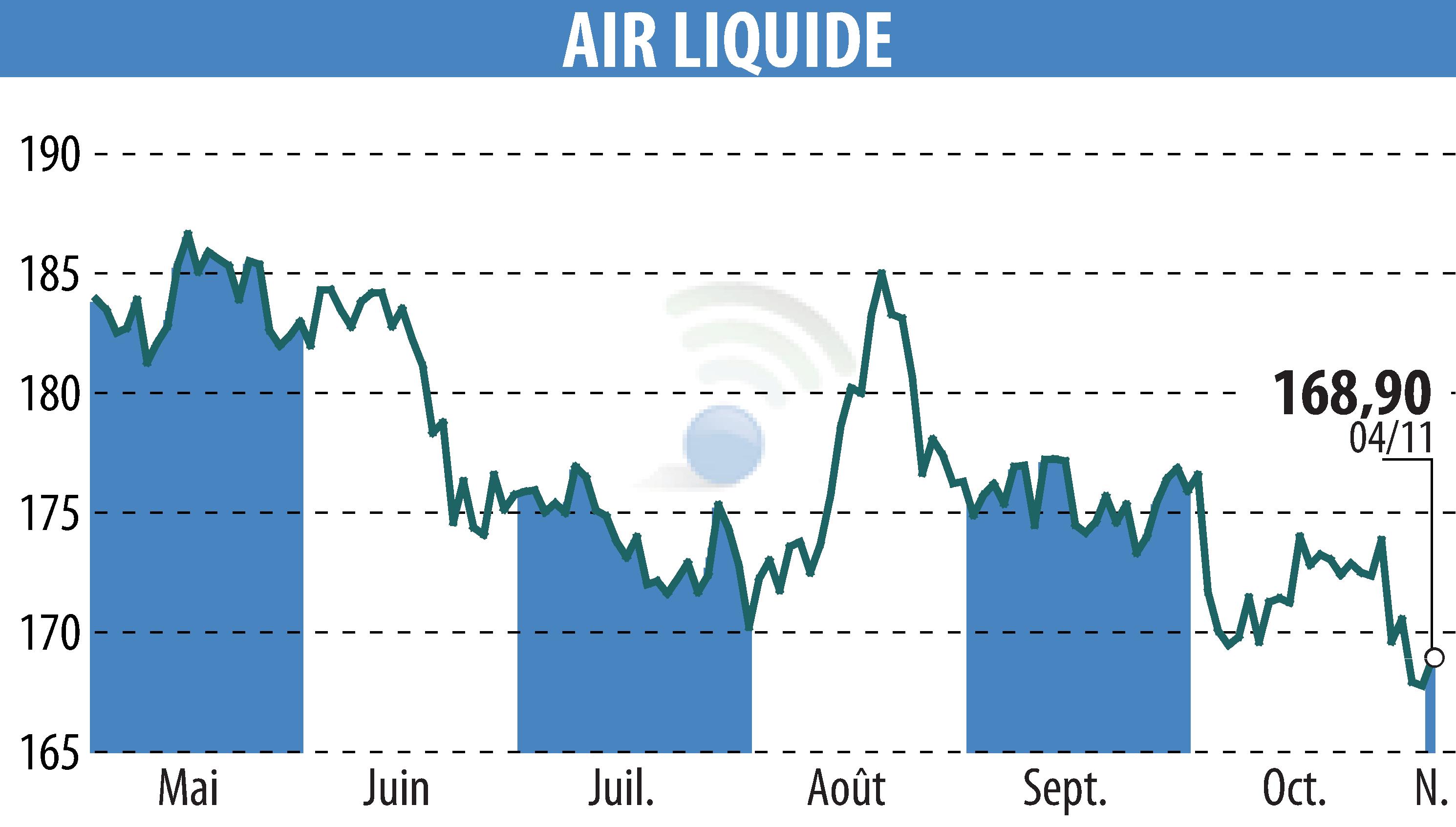 Graphique de l'évolution du cours de l'action AIR LIQUIDE (EPA:AI).