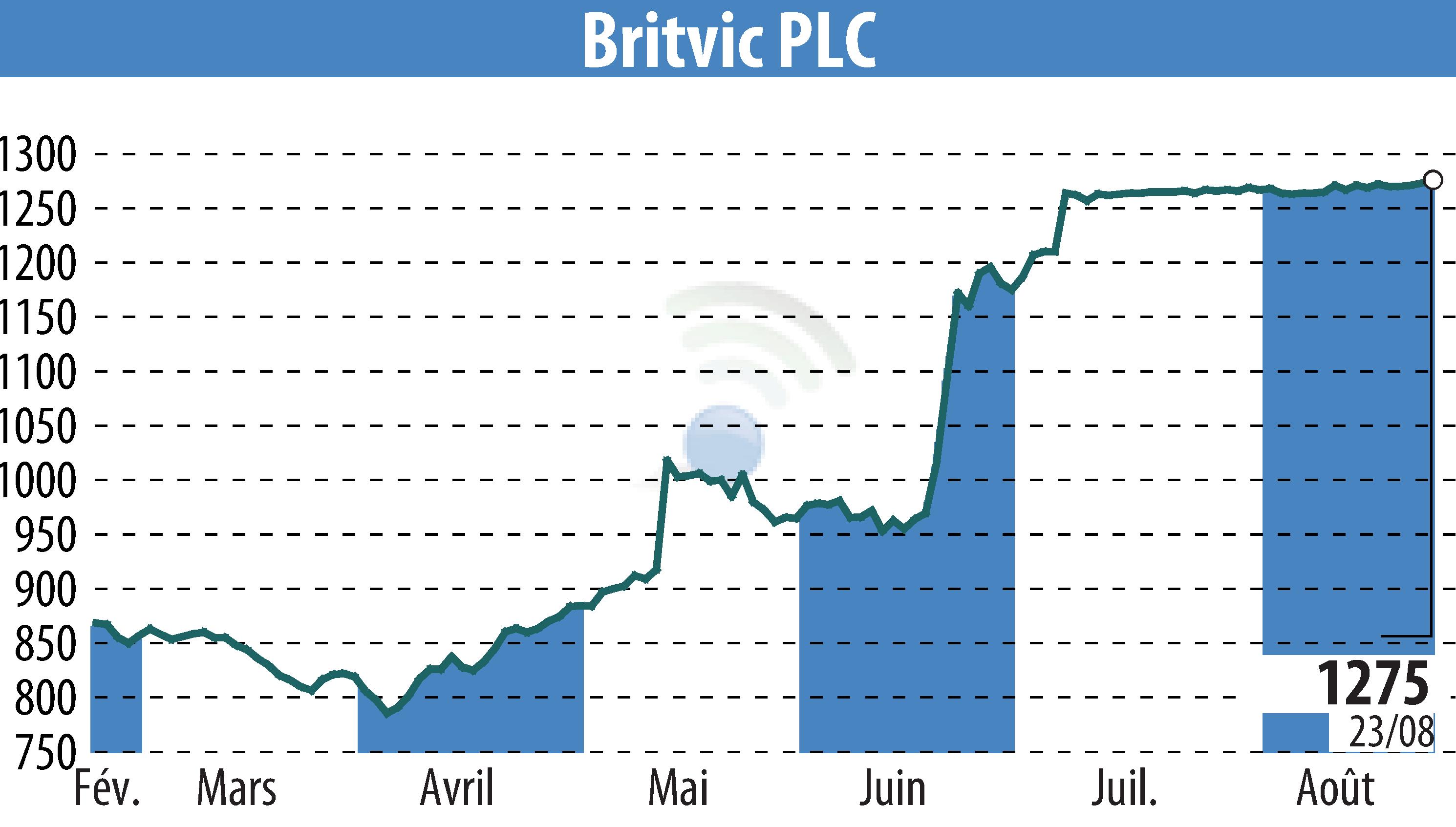 Graphique de l'évolution du cours de l'action Britvic Plc  (EBR:BVIC).