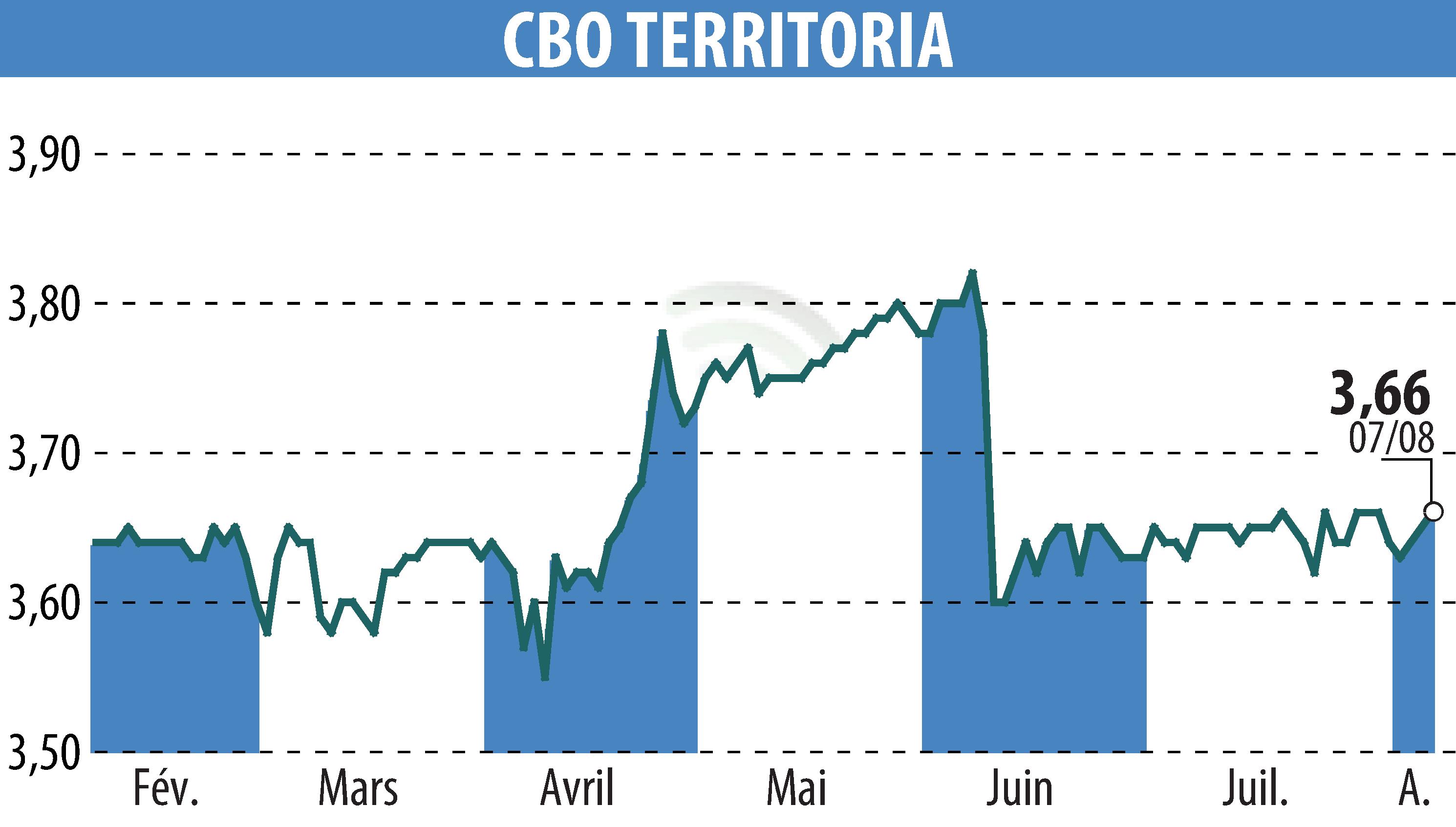 Graphique de l'évolution du cours de l'action CBO TERRITORIA  (EPA:CBOT).