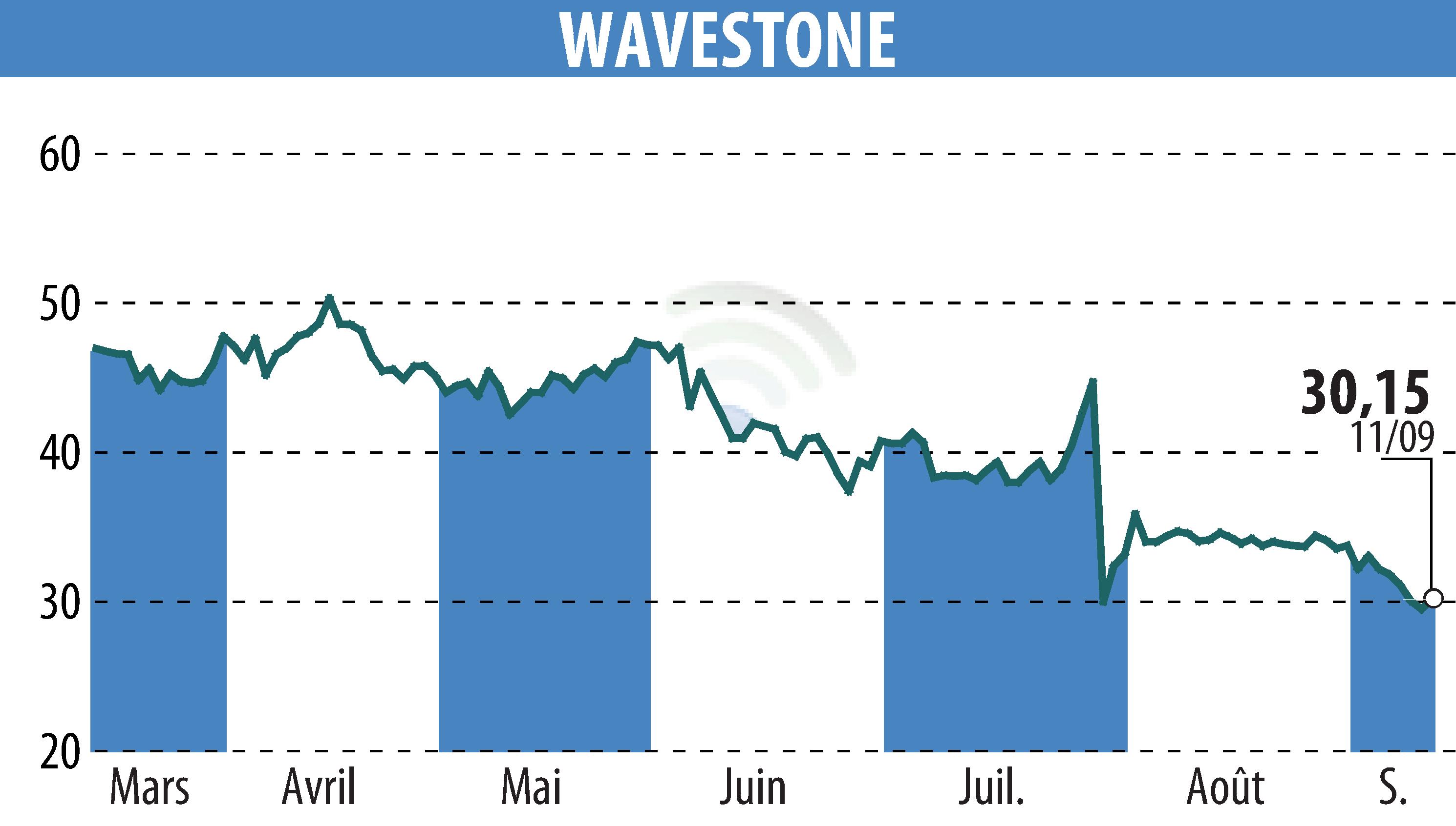 Graphique de l'évolution du cours de l'action WAVESTONE (EPA:WAVE).