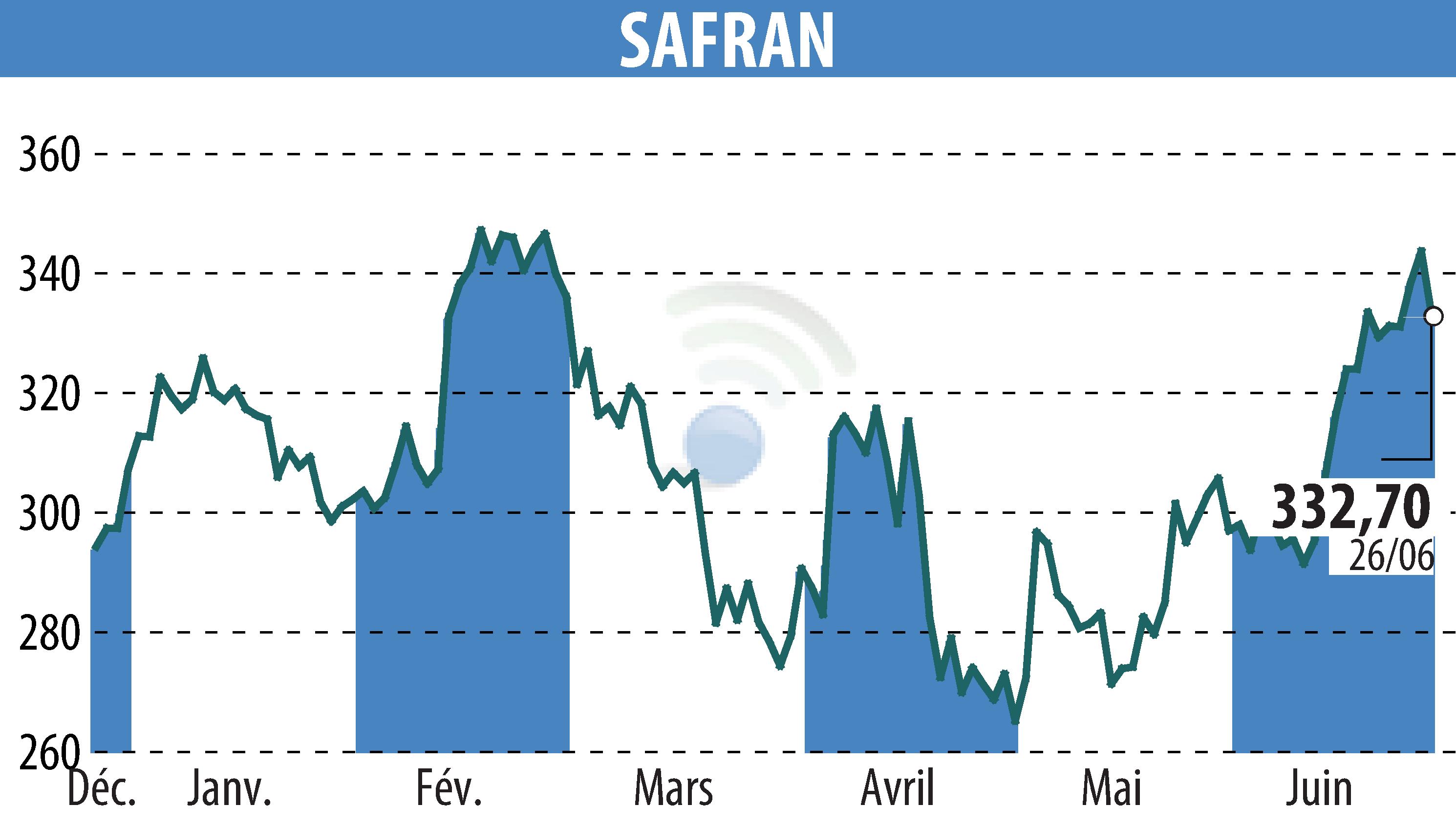 Stock price chart of SAFRAN (EPA:SAF) showing fluctuations.