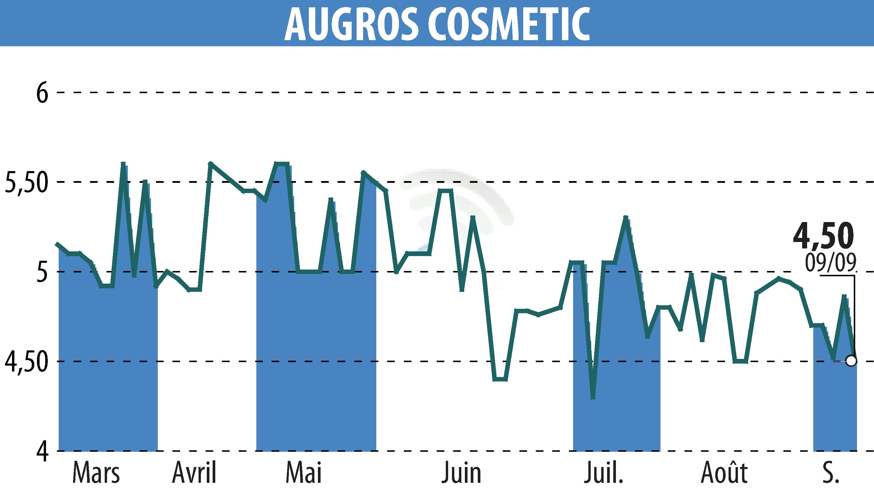 Stock price chart of AUGROS COSMETIC PACKAGING (EPA:AUGR) showing fluctuations.