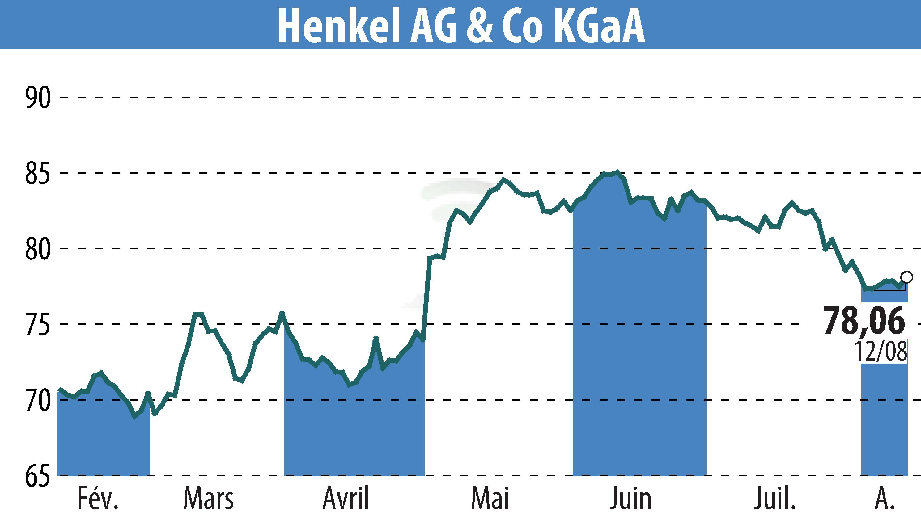 Stock price chart of Henkel KGaA (EBR:HEN3) showing fluctuations.