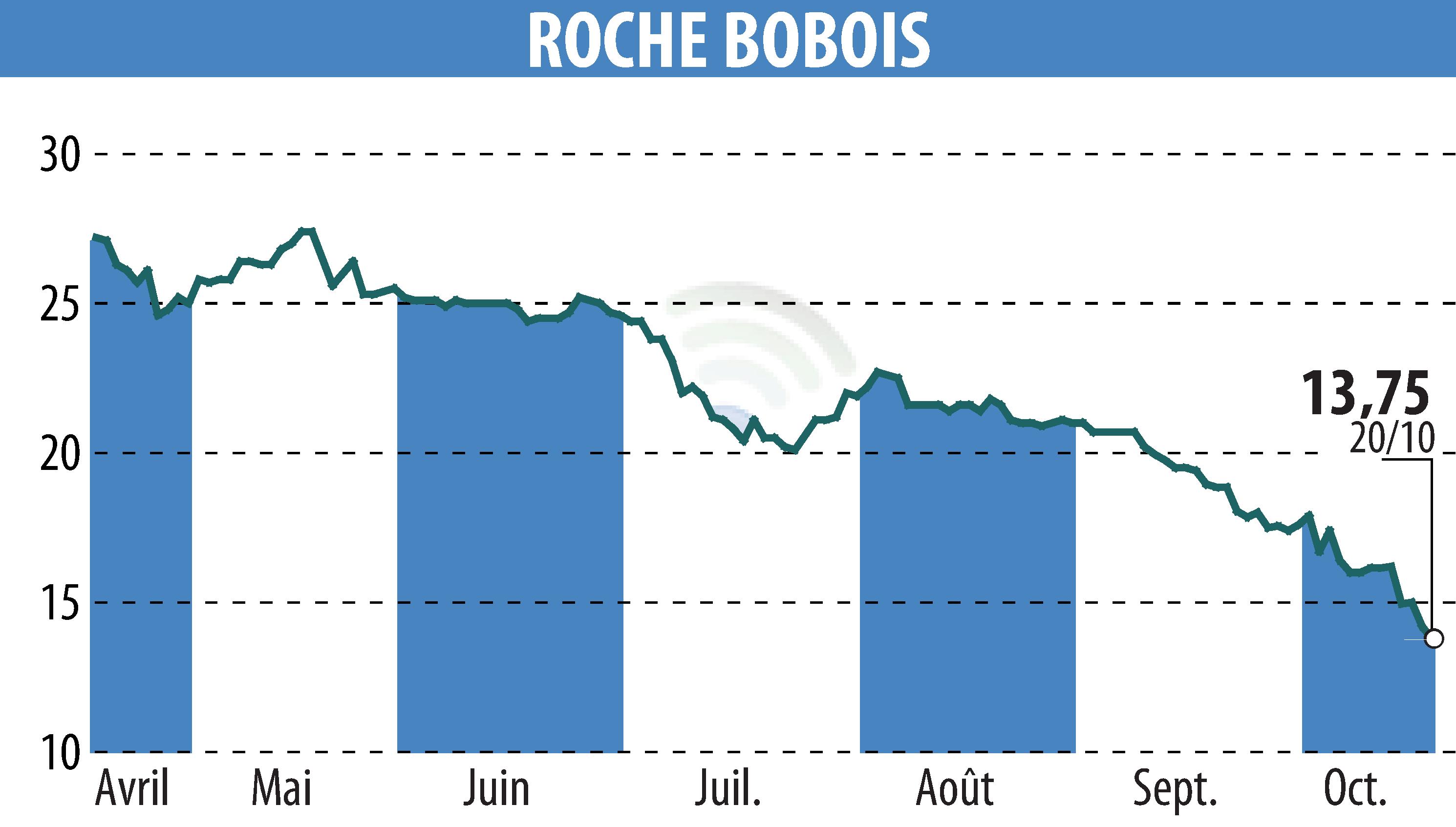 Graphique de l'évolution du cours de l'action ROCHE BOBOIS (EPA:RBO).