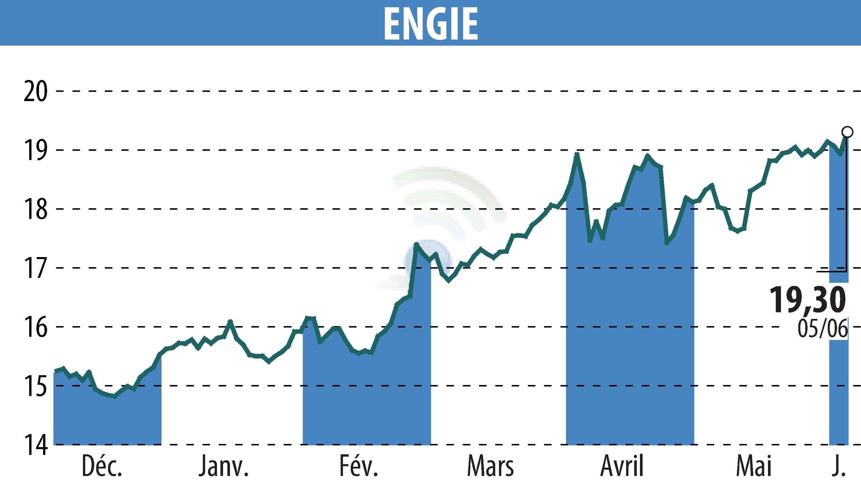 Stock price chart of ENGIE (EPA:ENGI) showing fluctuations.