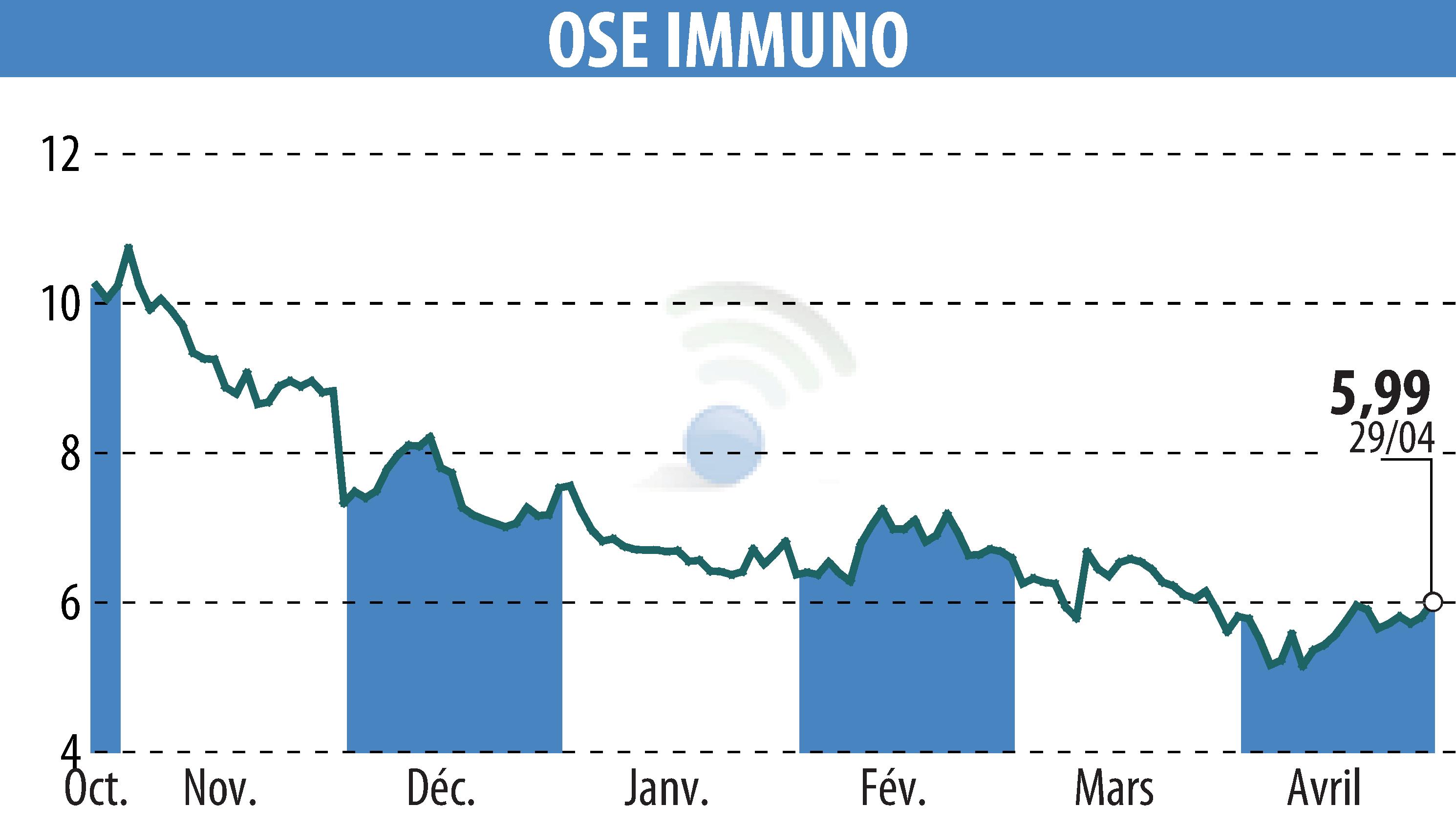 Graphique de l'évolution du cours de l'action ORPHAN SYNERGY EUROPE-PHARMA (EPA:OSE).