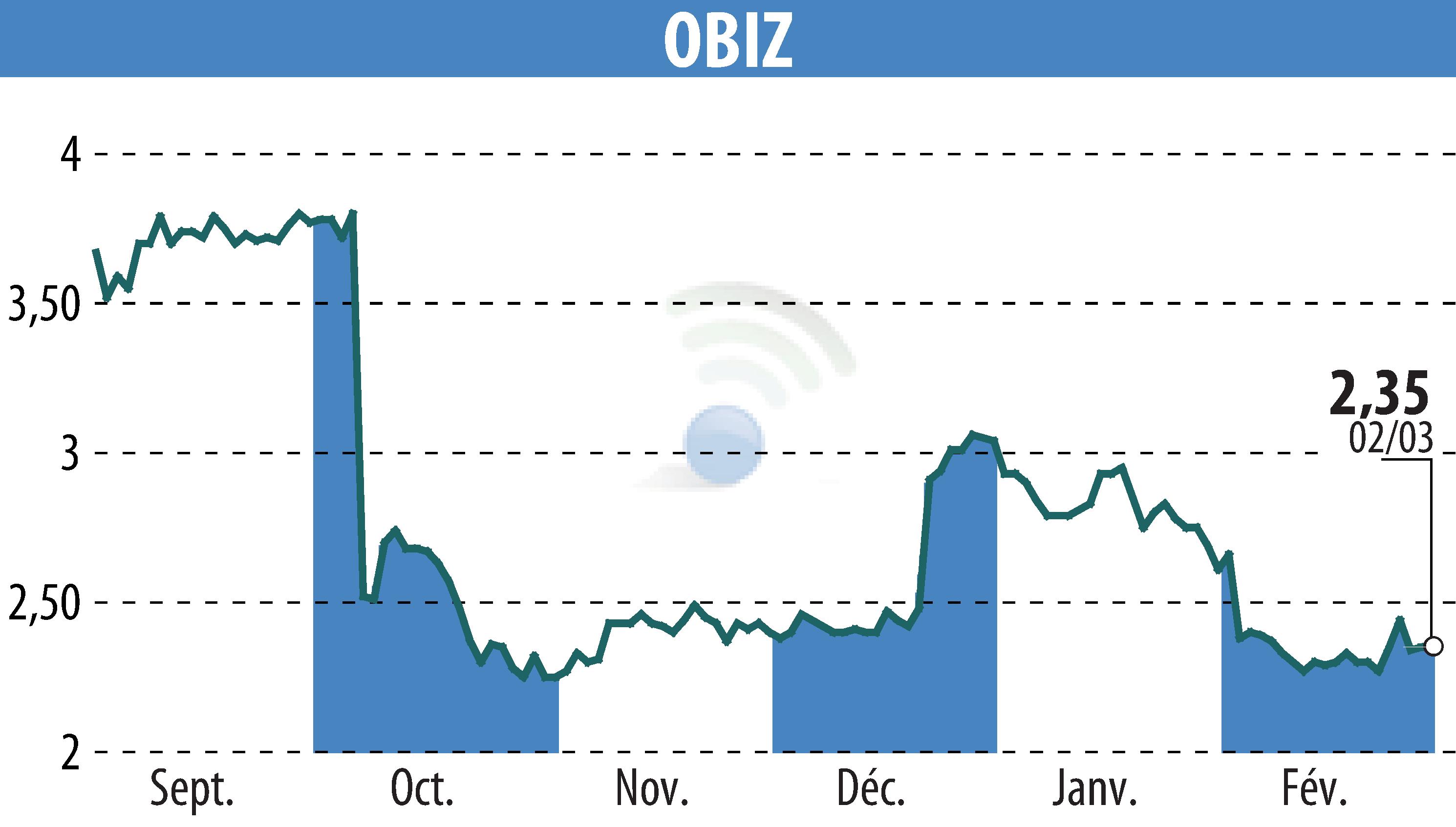 Stock price chart of OBIZ (EPA:ALBIZ) showing fluctuations.