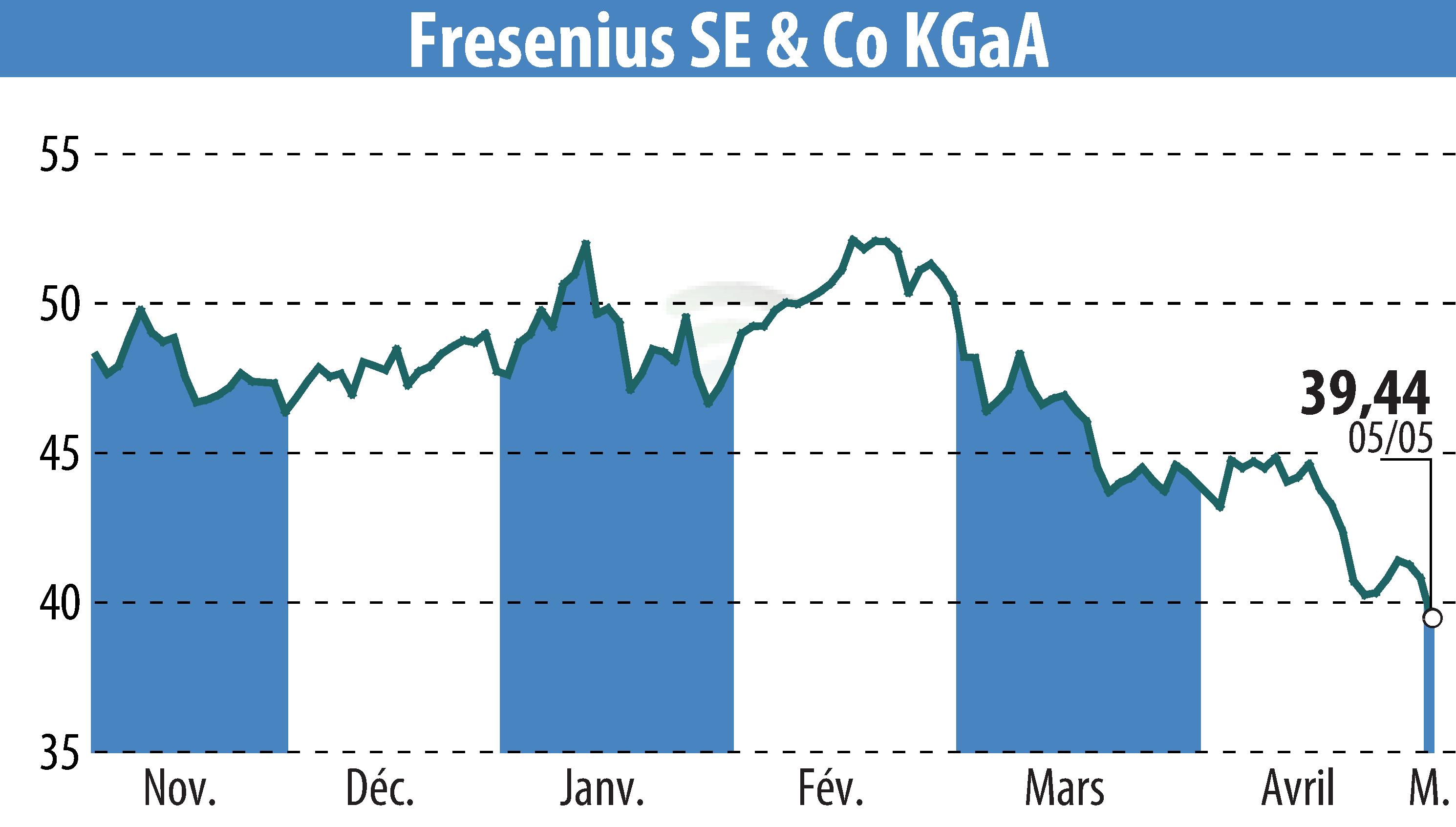 Stock price chart of Fresenius SE & Co. KGaA (EBR:FRE) showing fluctuations.