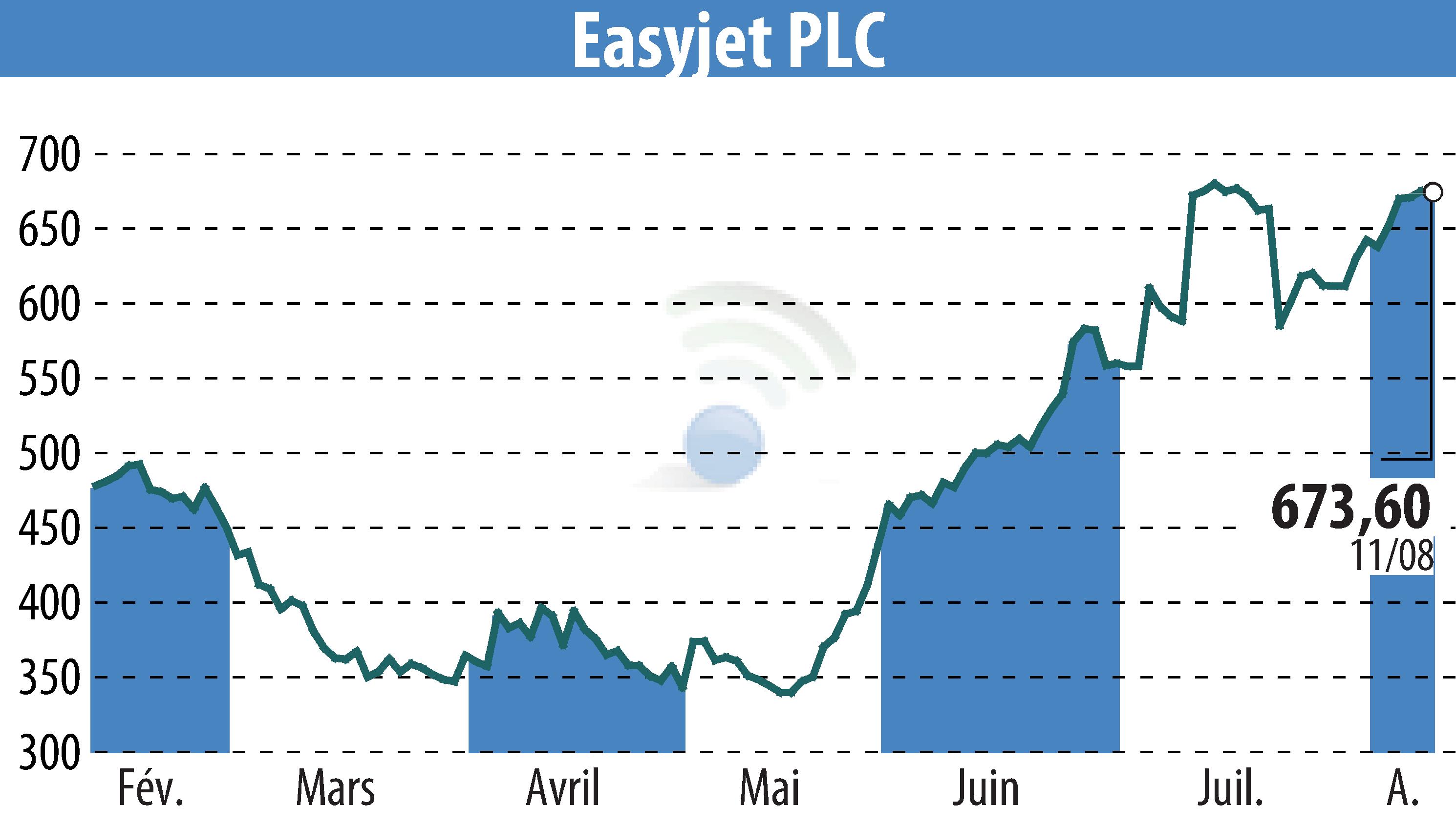 Graphique de l'évolution du cours de l'action EasyJet (EBR:EZJ).
