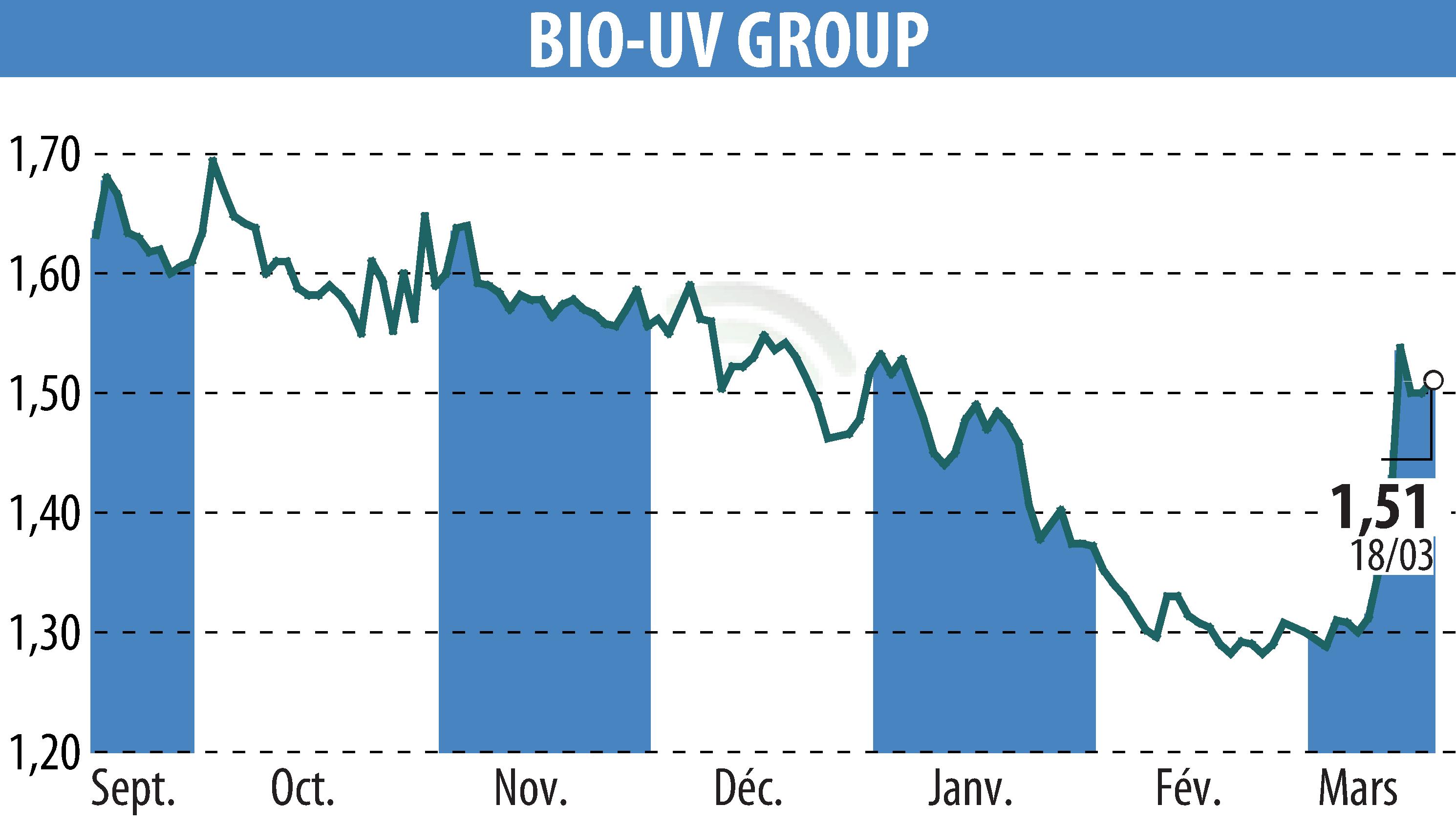 Stock price chart of BIO UV GROUP (EPA:ALTUV) showing fluctuations.