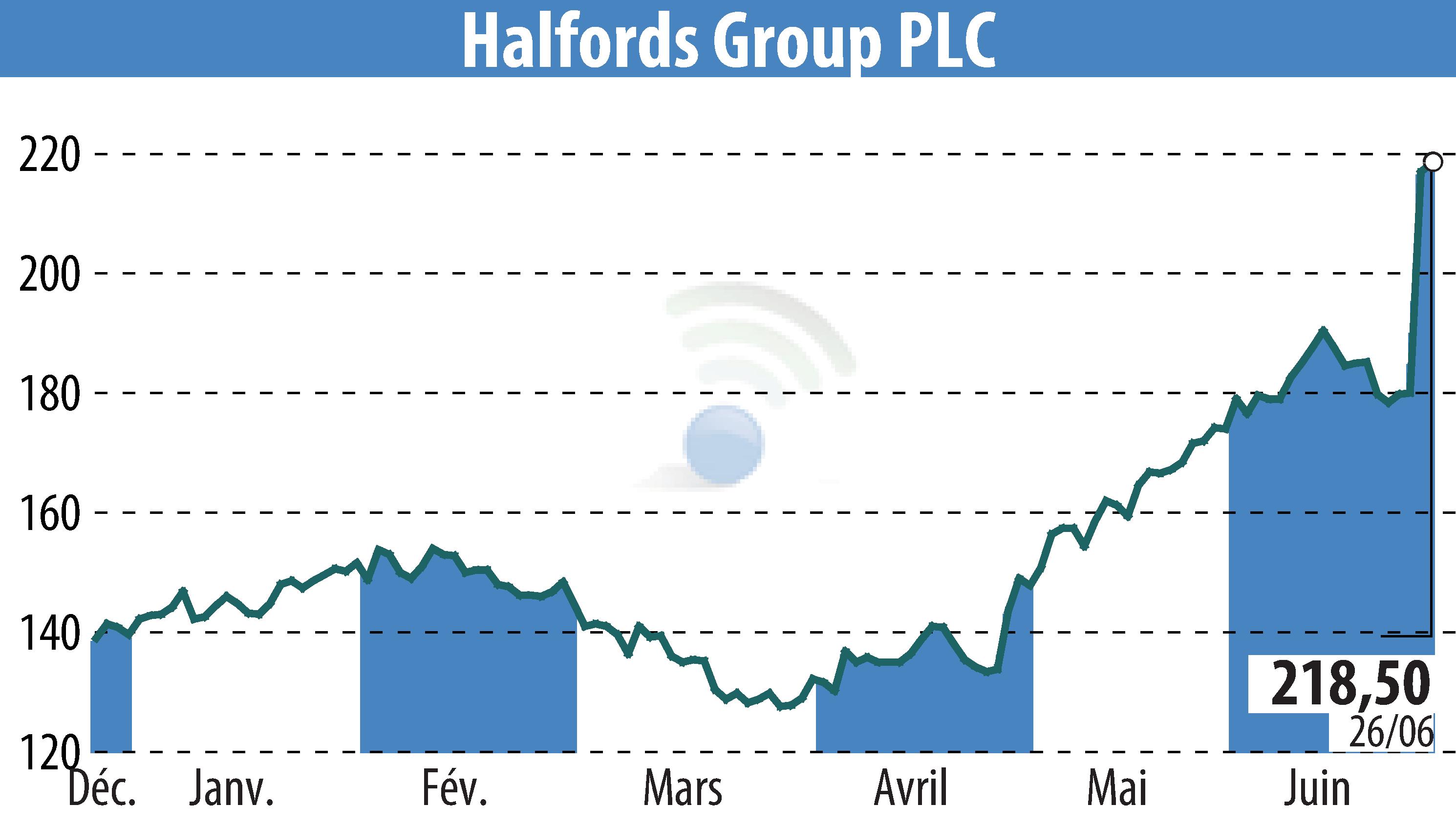 Stock price chart of Halfords (EBR:HFD) showing fluctuations.