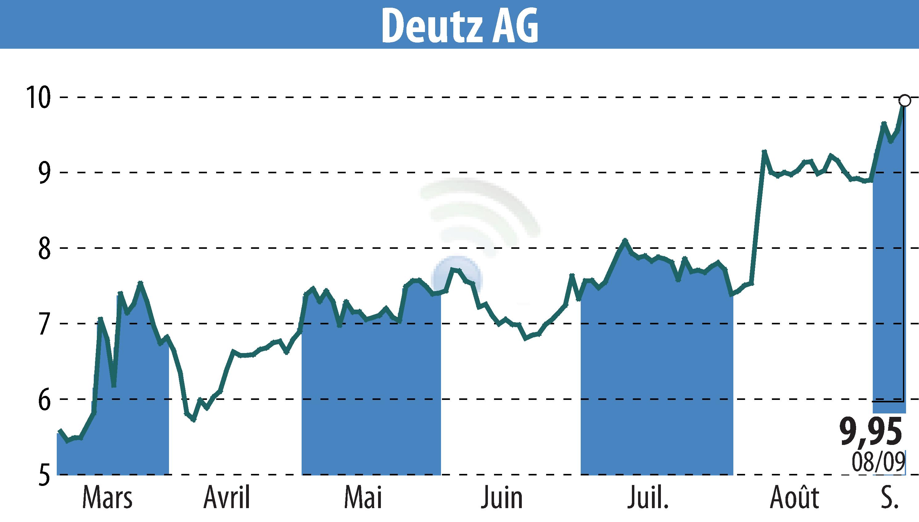 Stock price chart of DEUTZ AG (EBR:DEZ) showing fluctuations.